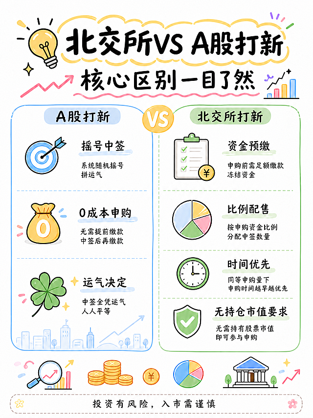 保留原图整体内容、手绘涂鸦风格和配色不变，在左侧蓝色对比框顶部预留的浅蓝色区域添加小标题文字“A股打新”，在右侧绿色对比框顶部预留的浅绿色区域添加小标题文字“北交所打新”，字体风格和整体手绘保持一致，不影响其他内容布局，保持高清质感