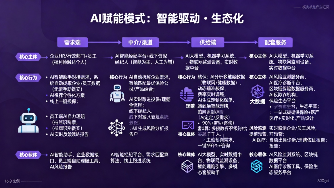 根据以下提示，分析附件几张图片内容 输出三代产业 链路图：北美员工福利险 & 责任险三代模式产业链图 AI 工具绘制指南
核心原则：3 个模式各绘 1 张独立图，保持版式、结构、视觉逻辑完全统一（仅替预览效果