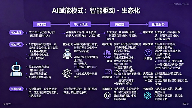 根据以下提示，分析附件几张图片内容 输出三代产业 链路图：北美员工福利险 & 责任险三代模式产业链图 AI 工具绘制指南
核心原则：3 个模式各绘 1 张独立图，保持版式、结构、视觉逻辑完全统一（仅替换内容 + 配色），便于后续对比使用；全程基于之前的表格内容 + 绘图标注，用 AI 工具实现 “快速生成 + 精准还原”，以下分统一绘图规范（三张图通用）、3 类主流 AI 工具分步实操（覆盖小白 / 专业 / 纯 AI 生成需求）、单张图 AI 制作要点（对应各模式），步骤详细可直接落地。
一、三张图统一绘图规范（先定规则，再做图，避免混乱）
所有图均采用横向线性产业链版式（适配汇报 / 论文 / PPT 排版），视觉结构完全一致，仅通过配色、核心图标、文字内容区分模式，以下是必须统一的规范，AI 制作前先明确：
1. 基础版式结构（单张图）
顶部居中：模式名称 + 核心特征（如「传统模式：人工驱动・线下闭环」），加粗大字体；
主体横向分 4 列，列间距相等，每列加浅底色边框：需求端 → 中介/渠道 → 供给端 → 配套服务（产业链核心流程，箭头连接，体现业务流向）；
每列内部分 3 行，从上到下：核心主体（小字标题）+核心行为（核心内容，配绘图标注）+核心载体（简约文字 + 图标）；
整体尺寸：建议 16:9（适配 PPT）/A4（适配论文 / 报告），高清矢量图（导出 PDF/PNG 300dpi）。
2. 配色规范（视觉区分，贴合模式属性）
模式	主色调	辅助色	文字色	适用场景
传统模式	深灰色（#333333）	浅灰色（#F5F5F5）	黑色	体现线下 / 人工的厚重感
数字化模式	天蓝色（#1E90FF）	淡蓝色（#F0F8FF）	黑色	体现线上 / 系统的科技感
AI 赋能模式	深紫色（#9370DB）	淡紫色（#F8F0FB）	白色	体现智能 / 生态的未来感
3. 元素规范（AI 生成 / 排版时直接用）
图标：每部分配 1-2 个简约线性图标，贴合内容（避免复杂），AI 工具可直接生成；
传统模式：纸质文件📄、电话☎、办公本📓；
数字化模式：电脑💻、云存储☁、线上平台🖥️；
AI 赋能模式：机器人🤖、大数据📊、物联网📡、区块链⛓️；
文字：核心行为用之前的绘图标注关键词（不堆长文字），核心主体 / 载体用短句，字体统一（如微软雅黑 / 思源黑体）；
风格：极简商务风，无多余装饰，重点突出流程 + 核心信息（适配专业汇报 / 研究使用）。

提示词结构：版式 + 模式名称 + 核心特征 + 4 个产业链环节 + 各环节核心信息 + 风格 + 配色 + 图标 + 细节要求
① 传统模式提示词
「横向线性产业链流程图，16:9，商务极简风，标题为传统模式：人工驱动・线下闭环，深灰色主色调，浅灰色辅助色，分四列：需求端、中介 / 渠道、供给端、配套服务，箭头连接，需求端核心主体是企业 HR / 行政，核心行为是线下纸质提交人工对接，核心载体是纸质材料，配纸质文件图标；中介 / 渠道核心主体是线下保险经纪人，核心行为是线下上门服务人工递件，核心载体是纸质报价单，配电话图标；供给端核心主体是保险公司线下部门，核心行为是全流程人工线下核查纸质签发，核心载体是纸质保单，配办公本图标；配套服务核心主体是线下公估机构 + 医疗机构，核心行为是线下服务纸质佐证，核心载体是纸质报告，配文件图标，无多余装饰，文字清晰，专业商务，适合企业研究汇报，高清 300dpi」
② 数字化模式提示词
「横向线性产业链流程图，16:9，商务极简风，标题为数字化模式：线上化・系统驱动，天蓝色主色调，淡蓝色辅助色，分四列：需求端、中介 / 渠道、供给端、配套服务，箭头连接，需求端核心主体是企业 HR / 行政，核心行为是线上自主操作电子化提交，核心载体是线上平台，配电脑图标；中介 / 渠道核心主体是线下经纪人 + 线上平台，核心行为是双渠道线上分发推送，核心载体是线上系统，配云存储图标；供给端核心主体是保险公司线上系统，核心行为是系统自动为主人工复核线上赔付，核心载体是数据仓库，配线上平台图标；配套服务核心主体是线上公估 + 云存储服务商，核心行为是线上服务云存储电子签章，核心载体是云平台，配云图标，无多余装饰，文字清晰，专业商务，适合企业研究汇报，高清 300dpi」
③ AI 赋能模式提示词
「横向线性产业链流程图，16:9，商务极简风，标题为 AI 赋能模式：智能驱动・生态化，深紫色主色调，淡紫色辅助色，分四列：需求端、中介 / 渠道、供给端、配套服务，箭头连接，需求端核心主体是企业 HR + 员工，核心行为是 AI 对接自动提取一键投保自助理赔，核心载体是 AI 工具，配机器人图标；中介 / 渠道核心主体是 AI 智能经纪平台 + 线下经纪人，核心行为是 AI 主导人工辅助高复杂客户，核心载体是 AI 平台，配算法图标；供给端核心主体是保险公司 AI 大模型 + 数据中台，核心行为是 AI 全流程赋能动态核保秒级赔付，核心载体是物联网设备，配大数据图标；配套服务核心主体是 AI 风险监测 + 区块链服务商，核心行为是 AI + 区块链生态化一站式服务，核心载体是生态平台，配区块链图标，无多余装饰，文字清晰，专业商务，适合企业研究汇报，高清 300dpi」