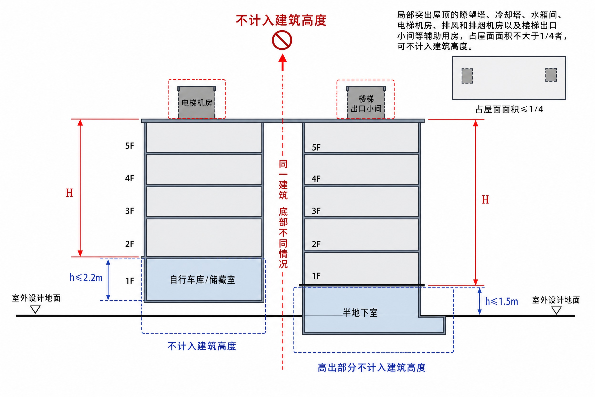 建筑高度不计入部分示意图（顶部+底部左右对比），住宅建筑剖面图… - 图片创意预览