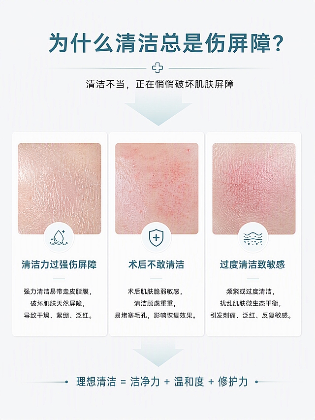 [第2张] 详情页痛点共鸣页 — 清洁困扰三大问题。本张为痛点说明页，纯白极简医美风，三栏并列版式。
[氛围/风格] 纯白+浅灰底专业医美风，克制理性，引发共鸣但不夸张，医用青点缀。
[元素布局] 顶部大标题区，下方三栏等宽并列展示三个痛点，每栏含方形皮肤微距图+痛点标题+描述文字；底部一行总结性文案；背景为浅灰底 #F5F6F7，点缀淡青色向下箭头图形。
[光影质感] 均匀柔光，整体明亮通透，无强烈阴影。
[配色色系] 全局底色 #F5F6F7 浅灰底；主色医用青 #3D6B7A；辅助色炭黑 #1A1A1A、白色卡片。
[视角构图] 居中对称构图，阅读动线顶部标题→三栏并列→底部总结，自上而下。
[文字版式] 字体统一使用思源黑体。顶部主标题「为什么清洁总是伤屏障？」医用青色，28pt，居中；三栏分别为「清洁力过强伤屏障」「术后不敢清洁」「过度清洁致敏感」，模块标题16pt医用青色；每栏配皮肤状态示意小图和2-3行正文描述，12pt炭黑色；底部总结语「理想清洁=洁净力+温和度+修护力」医用青色14pt；文字层级清晰（主标题/模块标题/正文三级以上）。
[比例分辨率] 3:4竖版比例，4K分辨率，文字清晰可辨，高清画质。
[负向提示词] 变形，水印，文字错乱，文字过小，皮肤图像恶心，密集恐惧，紫色元素，医疗夸张对比。