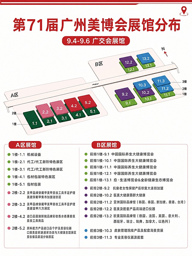 小红书笔记风格的第71届广州美博会展馆分布图，3:4竖版，ins清新简约风，版式精美，小红书笔记封面质感，信息层级清晰。标题放在画面最顶部，主标题逐字锁定：「第71届广州美博会展馆分布」，主标题字号大而醒目。主标题下方是副标题：「9.4-9.6 广交会展馆」。标题区下方放置**严格还原参考图位置结构的立体展馆分布示意图**，A区在左下方，B区在右上方，中间有一条横向连廊（走道）连接两区，连廊呈从左下向右上倾斜的角度，与参考图完全一致。**A区结构（完全还原参考图）**：A区是一整块展馆区域，共2层，沿连廊下方横向排列。1楼（底层，绿色）从左到右依次是：1.1、2.1、3.1、4.1、5.1，共5个馆；2楼（上层，粉+红色）从左到右依次是：2.2、3.2、4.2、5.2，共4个馆（位置在2.1-5.1正上方）；楼层用虚线标注「1楼」「2楼」，A区左上角标注「A区」。**B区结构（完全还原参考图，分为前后两排/两组，都在连廊同一侧）**：B区整体在连廊的右上方。靠近连廊的前排（下方一组）共3层：1楼（绿色）从左到右9.1、10.1、11.1；2楼（紫色）从左到右9.2、10.2；3楼（蓝色）从左到右10.3、11.3、11.2（注意：11.2在11.1正上方，10.3在10.2正上方，9.2在9.1正上方）。远离连廊的后排（上方一组）共2层，位置在前排的后上方：1楼（绿色）从左到右12.1、13.1；2楼（紫+蓝色）从左到右12.2、13.2。B区左上角标注「B区」，右上角有指北针N标识。**关键：A区和B区前排（下面一边）在连廊的同一侧下方，A区在左、B区前排在右，两者横向对齐，通过中间连廊连通，不是上下堆叠关系**。每个展馆方块上清晰标注编号，颜色对应：绿色=1楼展馆、粉色=A区2楼美甲类、红色=A区2楼原料包材类、紫色=2楼医美养生类、蓝色=3楼及国际品牌仪器类。示意图下方是A区B区展馆详细列表，分两列排列，全部中文，楼层标注准确；A区列表：1楼-1.1机械设备、1楼-2.1代工/代工新阶特色展区、1楼-3.1代工/代工新阶特色展区、1楼-4.1包材包装特色展区、1楼-5.1包材包装、2楼-2.2美甲品牌穿戴甲美甲美妆工具手足护理美睫穿戴甲集市加盟连锁区、2楼-3.2美甲品牌穿戴甲美甲美妆工具手足护理美睫富甲六方展区、2楼-4.2进口品国潮新锐品牌彩妆香水香薰香氛美妆工具用品、2楼-5.2原料配方产品进口品个护及美容仪器口服美容家速美居家功效与大健康主题展区美妆爆品渠道分销展区。B区列表：前排1楼-9.1中国国际养生大健康博览会、前排1楼-10.1中国国际养生大健康博览会、前排1楼-11.1中国国际养生大健康博览会、后排1楼-12.1中国国际养生大健康博览会、后排1楼-13.1愈·生活博览会&全龄健康生态博览会、前排2楼-9.2抗衰老女性保健产后修复大连锁加盟、前排2楼-10.2医美大健康菌群大健康、前排2楼-11.2亚洲国际品牌馆（韩国、泰国、新加坡、香港、台湾）、后排2楼-12.2医美及配套产品高端进口仪器、后排2楼-13.2欧美国际品牌馆（德国、法国、英国、意大利、西班牙、瑞士、瑞典、加拿大、以色列）、前排3楼-10.3皮肤管理院线产品及配套淘美货展、前排3楼-11.3专业美容仪器及配套。背景：干净的白色或极浅米色纯色底，顶部有细红色装饰条。装饰：右上角1个小红色定位针emoji贴纸，细红色分区标题栏区分A区B区，整体清爽不杂乱。底部干净无多余贴图。画质：高清细腻，信息层级清晰，文字完整处于安全区内不可裁切，四周留安全边距。画面比例3:4，4K。
