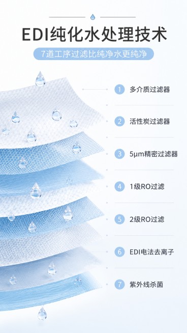 [第7屏] EDI纯化水处理技术介绍页。本屏参考【图6】的结构。
[氛围/风格] 专业简约，柔光低饱和，干净清晰。
[元素布局] 顶部标题，左侧分层展示湿巾过滤材质，右侧列出7道过滤工序，从上到下排列预览效果
