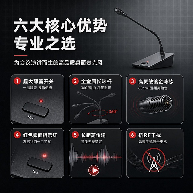 [商品] 使用【图1】桌面麦克风HA-MIC1010L；保留黑色金属鹅颈咪杆、方形底座、静音按键、指示灯、TALK标识、电容咪头的结构、颜色、材质和比例不变。
[画面] 页面目标：核心卖点总览，6大优势卡片式展示。构图：顶部大标题，下方2行×3列共6张圆角信息卡片，每张卡片配小图或图标+短文案；产品缩小置于画面顶部中央偏右，作为视觉锚点；背景为深灰渐变+细微网格纹理，科技感底纹；阅读动线从上到下、从左到右。
[视觉] 套系策略：风格=京东数码专业商业摄影风，科技严谨；标题字=现代无衬线粗黑体，字重Bold；正文字=思源黑体常规；主色=深炭灰#2C2C2C；背景延展=基于深炭灰做深浅渐变、同色系层次、哑光金属质感背景板；强调色=中国红#D32F2F，仅用于小面积图标、引线、指示灯高亮和标签；标题色=纯白色；正文色=浅灰#CCCCCC；组件=圆角深灰信息卡、细白线引线、红色圆点标签；光影=左前侧冷白光+右侧轮廓光，突出金属质感。
[文字] 顶部主标题「六大核心优势 专业之选」，副标题「为会议演讲而生的高品质桌面麦克风」；6张卡片分别为：1.「超大静音开关 一键静音 操作便捷」2.「全金属长咪杆 360°弯曲 稳固耐用」3.「高灵敏镀金咪芯 80cm+远距离拾音」4.「红色雾面指示灯 发言状态一目了然」5.「长距离传输 音质无损稳定」6.「抗RF干扰 无惧手机信号干扰」；卡片文字清晰可读，不拥挤。
[规格] 图片比例1:1方版，4K分辨率，负向提示：避免变形、错字、文字过小、icon矩阵纯白底、连续同构、极限词、京东Logo。