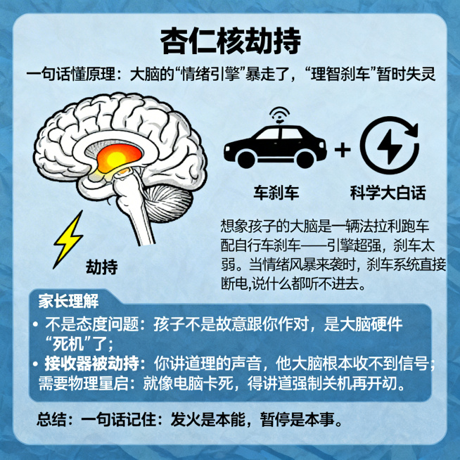 请帮我生成1张知识卡片图片，用于家长情绪管理学习群。以下是文字内容：【杏仁核劫持】一句话懂原理：大脑的"情绪引擎"暴走了，"理智刹车"暂时失灵科学大白话：想象孩子的大脑是一辆法拉利跑车配自行车刹车——预览效果