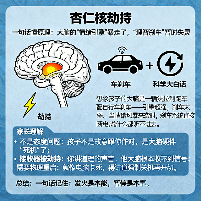 请帮我生成1张知识卡片图片，用于家长情绪管理学习群。以下是文字内容：【杏仁核劫持】一句话懂原理：大脑的"情绪引擎"暴走了，"理智刹车"暂时失灵科学大白话：想象孩子的大脑是一辆法拉利跑车配自行车刹车——引擎超强，刹车太弱。当情绪风暴来袭时，刹车系统直接断电，说什么都听不进去。家长怎么理解：不是态度问题：孩子不是故意跟你作对，是大脑硬件"死机"了；接收器被劫持：你讲道理的声音，他的大脑根本收不到信号；需要物理重启：就像电脑卡死，得先强制关机再开机一句话记住：发火是本能，暂停是本事视觉要求：主题：大脑情绪失控的科学原理主色调：冷静蓝色系核心元素：1. 大脑解剖简笔画，杏仁核区域高亮显示2. 闪电符号表示"劫持"3. 汽车刹车图标对比4. 电脑重启图标情绪氛围：理性、冷静、有掌控感