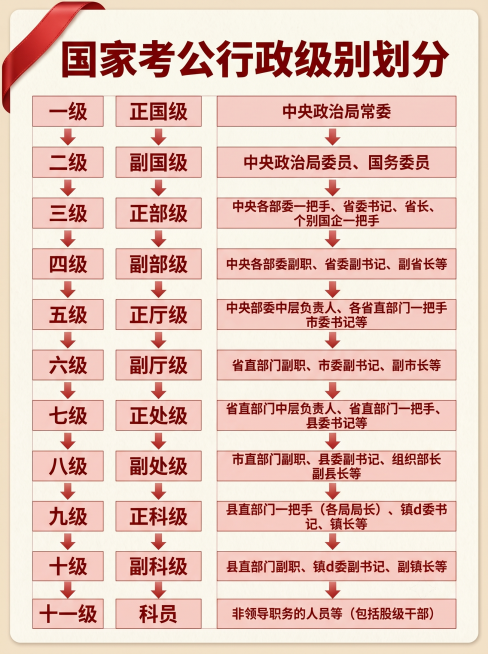 将表格改为红色系，更换为简约的手机书签风格背景，将图片中的“公务员”替换为“考公”，将所有“党”替换为“d”，保留原有表格内容、结构和文字排版不变预览效果