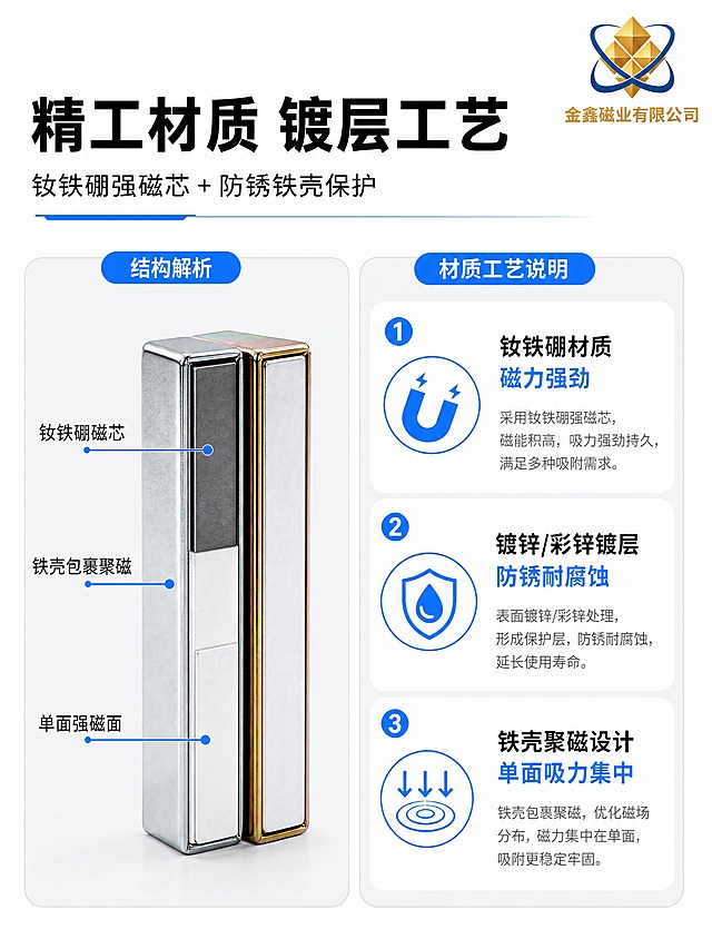 [商品] 使用【图2】【图7】长方形单面磁产品图；保留银色镀锌款与彩锌镀彩款的金属外壳、长方体结构、磁吸面；保留产品真实比例，用于结构解析合成。
[画面] 详情页第4张-结构材质工艺；目标解析单面磁内部结构与表面镀层工艺；左右分栏布局：左侧产品剖面/分层结构示意图占45%，展示钕铁硼磁芯+铁壳包裹+磁吸面的单面磁结构原理，用蓝色引线标注各层；右侧材质工艺说明占50%；上方标题区；白底+浅灰信息卡；右上角小金鑫磁业Logo。
[视觉] 套系策略：风格=工业风简洁商务电商详情页；标题字=粗黑无衬线黑体；正文字=常规无衬线黑体；主色=纯白底；背景延展=纯白底+浅灰圆角信息卡；强调色=科技蓝（#1E6FFF），仅用于结构引线、工艺图标、标签和装饰线；标题色=纯黑；正文色=深灰；组件=蓝色引线标注、工艺图标卡、圆角信息框；光影=产品侧光突出金属外壳质感，结构示意图清晰分层。
[文字] 顶部主标题"精工材质 镀层工艺"，副标题"钕铁硼强磁芯 + 防锈铁壳保护"；左侧结构标注："钕铁硼磁芯""铁壳包裹聚磁""单面强磁面"；右侧3个工艺点："① 钕铁硼材质 磁力强劲""② 镀锌/彩锌镀层 防锈耐腐蚀""③ 铁壳聚磁设计 单面吸力集中"；配蓝色小图标；文字横排清晰可读。
[规格] 图片比例3:4竖版（750x1000px），4K超清，负向提示：避免变形、错字、结构错误、文字过小、卡通风格、产品颜色改变。