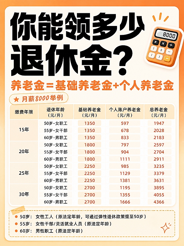 小红书笔记大字封面，纯大字，杂志海报风，版式精美，小红书笔记封面质感，适合信息流点击。版式骨架、分区比例、色调体系与参考图保持一致（相似度约70%），文案与装饰换为本次小红书风格内容。主标题必须完整呈现且为画面视觉中心，逐字锁定：「你能领多少退休金？」。主标题字号占画面约45%视觉权重，清晰可读，不得增删改字。副标题：「养老金=基础养老金+个人养老金」。装饰短句：「月薪8000举例」。背景：暖橙色系渐变+米白色内容区，保留参考图的表格分区结构与底部说明栏结构，但整体更清爽、更有小红书笔记封面质感。标题排版：扁平超粗黑体，主标题黑色大字，副标题橙色强调，采用纯大字P08+P19策略，表格内容区清晰规整，关键词数字可加浅橙色色块底高亮。装饰：右上角1个小计算器emoji贴纸；表格区加细圆角与轻阴影；底部说明栏用虚线边框便签感样式；emoji不与主标题逐字混排，禁止底部横排多个emoji。整体氛围：干货科普、清晰易懂、活人分享感。画质：高清细腻，信息层级清晰，主标题与背景强对比，文字完整处于安全区内不可裁切，四周留安全边距。画面比例3:4，4K。图生图：严格使用用户上传图片，【图1】=版式参考图，参考其表格结构与内容分区，整体改为小红书大字封面风格。