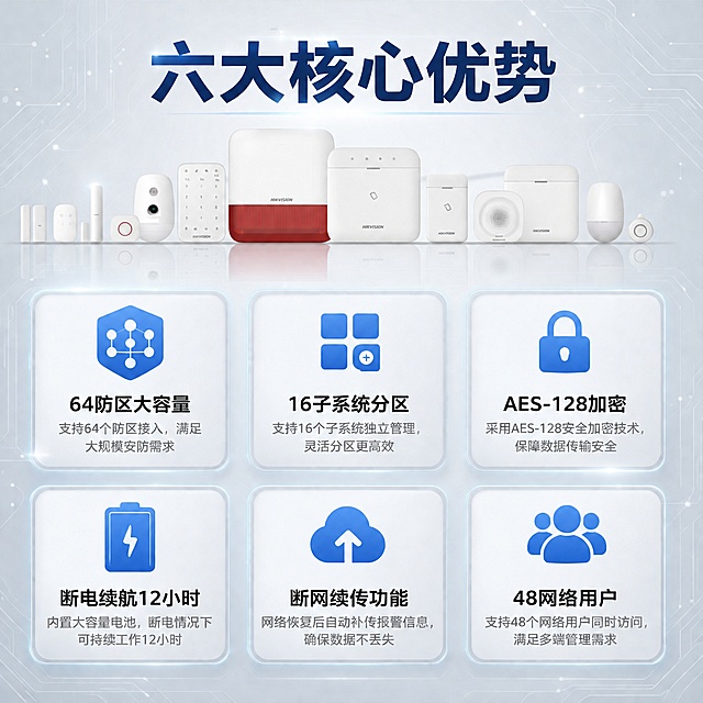 电商主图第二张1:1比例，核心卖点宫格展示。海康威视无线报警主机DS-RA401P-64WB。画面顶部居中展示产品主视觉，占上方约25%。下方采用2行3列共6个圆角信息卡片布局，每个卡片配蓝色图标和黑白文字。卡片内容：1."64防区大容量"配防区图标 2."16子系统分区"配分区图标 3."AES-128加密"配锁形图标 4."断电续航12小时"配电池图标 5."断网续传功能"配云端图标 6."48网络用户"配用户图标。背景为浅灰色渐变科技背景，带细微电路纹理。顶部主标题"六大核心优势"，深蓝色粗体大字。每个卡片内上方蓝色图标，下方黑色标题，底部灰色小字说明。整体简洁专业，信息层级清晰，卡片间距均匀。产品外观与输入图一致，无变形色差。1:1正方形比例，文字清晰锐利，商业设计质感，无水印无电商平台Logo。