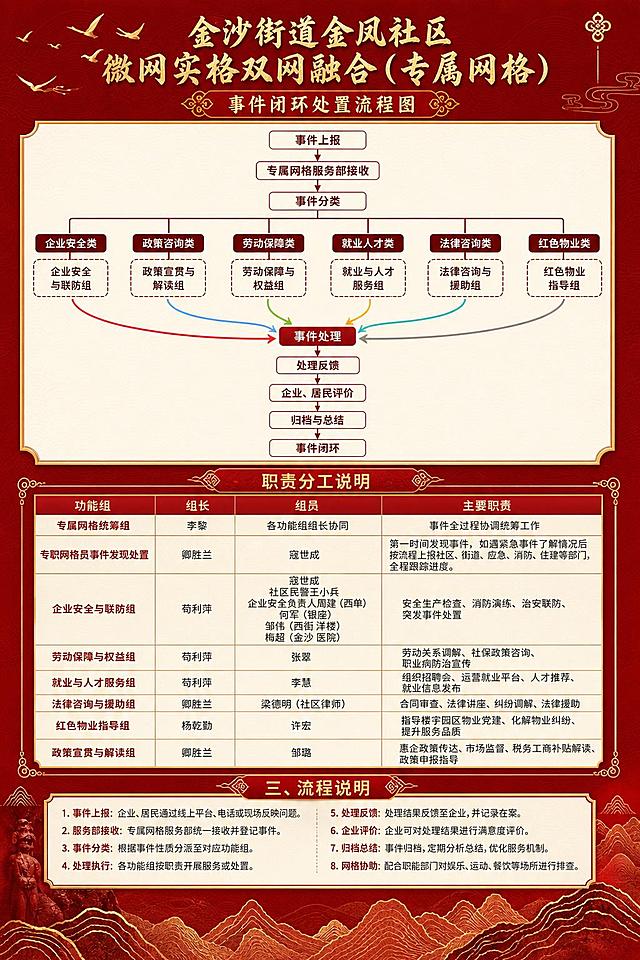 金沙街道金凤社区微网实格双网融合（专属网格）事件闭环处置流程图及职责分工，上方放置闭环处置流程图https://gdesign-dam-hz.dancf.com/37108663132605589/3c42378794da4aceacfea5179b69f902.png，下方是职责分工表格和流程说明，完整包含以下文字：
职责分工说明
功能组	组长	组员	主要职责
专属网格统筹组	李黎	各功能组组长协同	事件全过程协调统筹工作
专职网格员事件发现处置	卿胜兰	寇世成	第一时间发现事件，如遇紧急事件了解情况后按流程上报社区、街道、应急、消防、住建等部门，全程跟踪进度。
企业安全与联防组	苟利萍	寇世成
社区民警王小兵
企业安全负责人周建（西单）
何军（银座）
邹伟（西街洋楼）
梅超（金沙医院）	安全生产检查、消防演练、治安联防、突发事件处置
劳动保障与权益组	苟利萍	张翠	劳动关系调解、社保政策咨询、职业病防治宣传
就业与人才服务组	苟利萍	李慧	组织招聘会、运营就业平台、人才推荐、就业信息发布
法律咨询与援助组	卿胜兰	梁德明（社区律师）	合同审查、法律讲座、纠纷调解、法律援助
红色物业指导组	杨乾勤	许宏	指导楼宇园区物业党建、化解物业纠纷、提升服务品质
政策宣贯与解读组	卿胜兰	邹璐	惠企政策传达、市场监督、税务工商补贴解读、政策申报指导

三、流程说明
1.事件上报：企业、居民通过线上平台、电话或现场反映问题。
2.服务部接收：专属网格服务部统一接收并登记事件。
3.事件分类：根据事件性质分派至对应功能组。
4.处理执行：各功能组按职责开展服务或处置。
5.处理反馈：处理结果反馈至企业，并记录在案。
6.企业评价：企业可对处理结果进行满意度评价。
7.归档总结：事件归档，定期分析总结，优化服务机制。
8.网格协助：配合职能部门对娱乐、运动、餐饮等场所进行排查。
整体排版清晰，保留红金国风风格，比例2:3