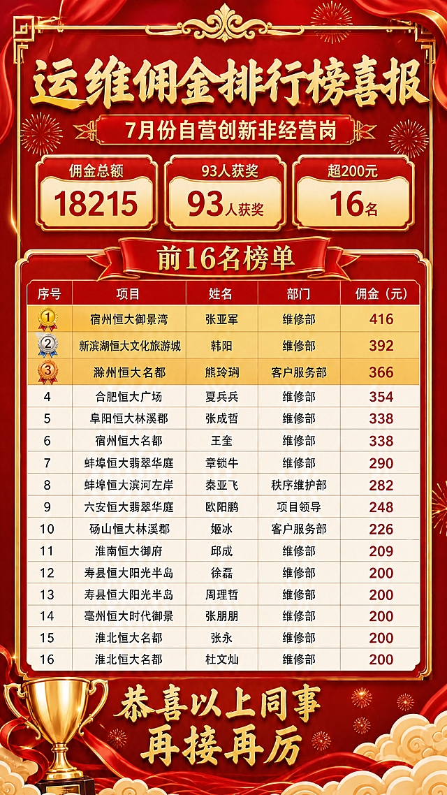 基于这张喜报海报进行修改：1. 去掉右下角的二维码占位方块，替换为与底部风格一致的祥云装饰，保持画面整体协调；2. 表格中所有佣金金额后面的"元"字去掉，只保留数字（如416元改为416，392元改为392，以此类推所有16条记录）；3. 佣金总额卡片中的"18215元"也去掉"元"字，改为"18215"；4. 表格表头"佣金（元）"保持不变；5. 其余所有内容、布局、配色、字体、装饰元素均保持原样不变。