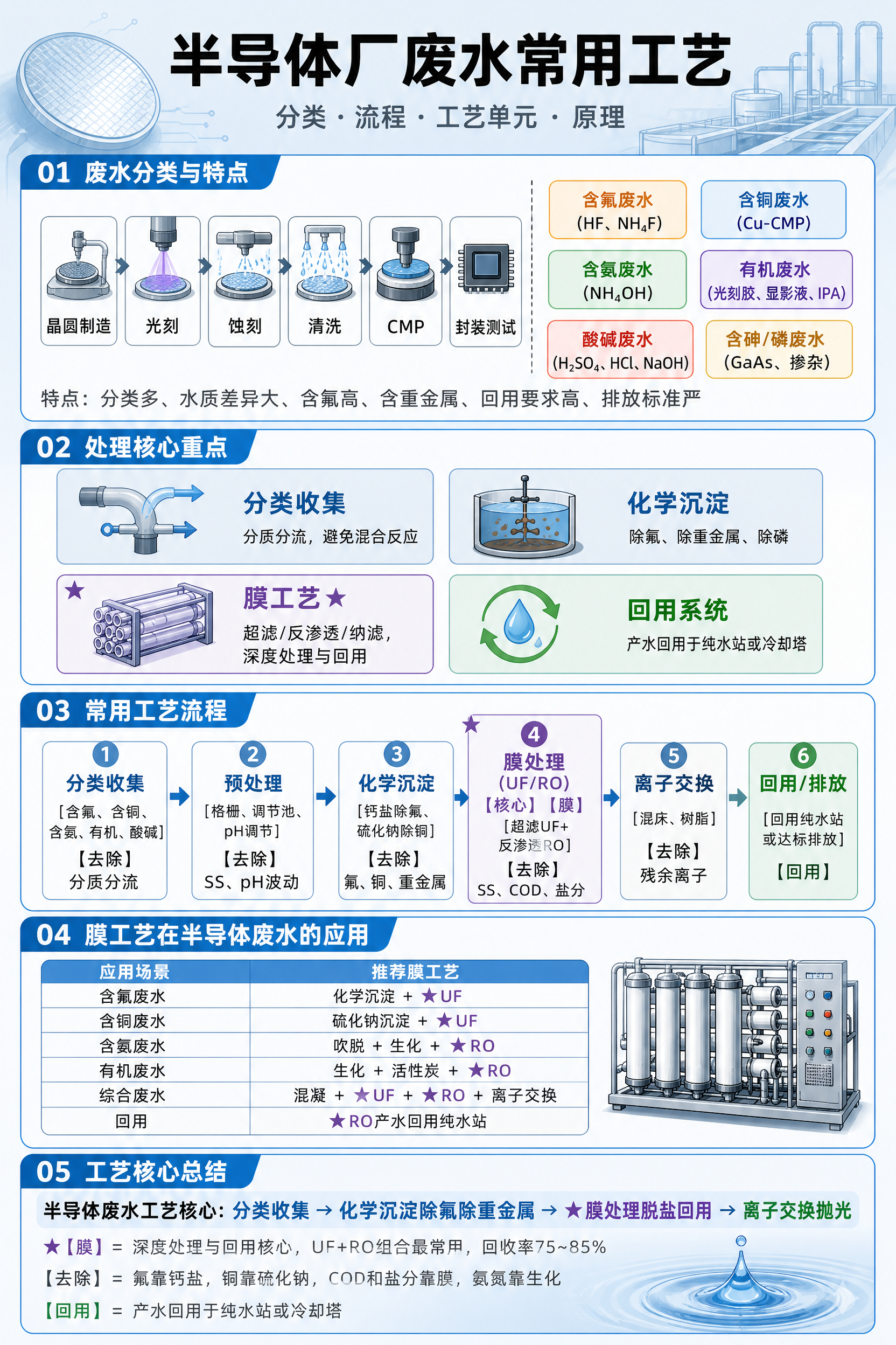 一张竖版A4比例的工业环保风格信息图海报，主题为《半导体厂废水… - 图片创意预览