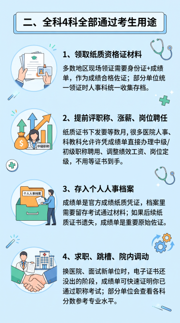 制作卫生资格成绩单用途科普图片，第二部分内容：二、全科4科全部通过考生用途：1、领取纸质资格证材料：多数地区现场领证需要身份证+成绩单，作为成绩合格佐证；部分单位统一领证时人事科统一收集存档。2、提前预览效果
