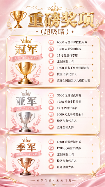 H5内页设计，轻奢时尚风格，粉金配色，页面大标题"🏆 重磅奖项（超吸睛）"，内容分为冠军、亚军、季军三个板块：冠军包含"6000 元全年课程抵用券、1288 元萌宝拍摄券、17 寸品牌行李箱、定制潮预览效果