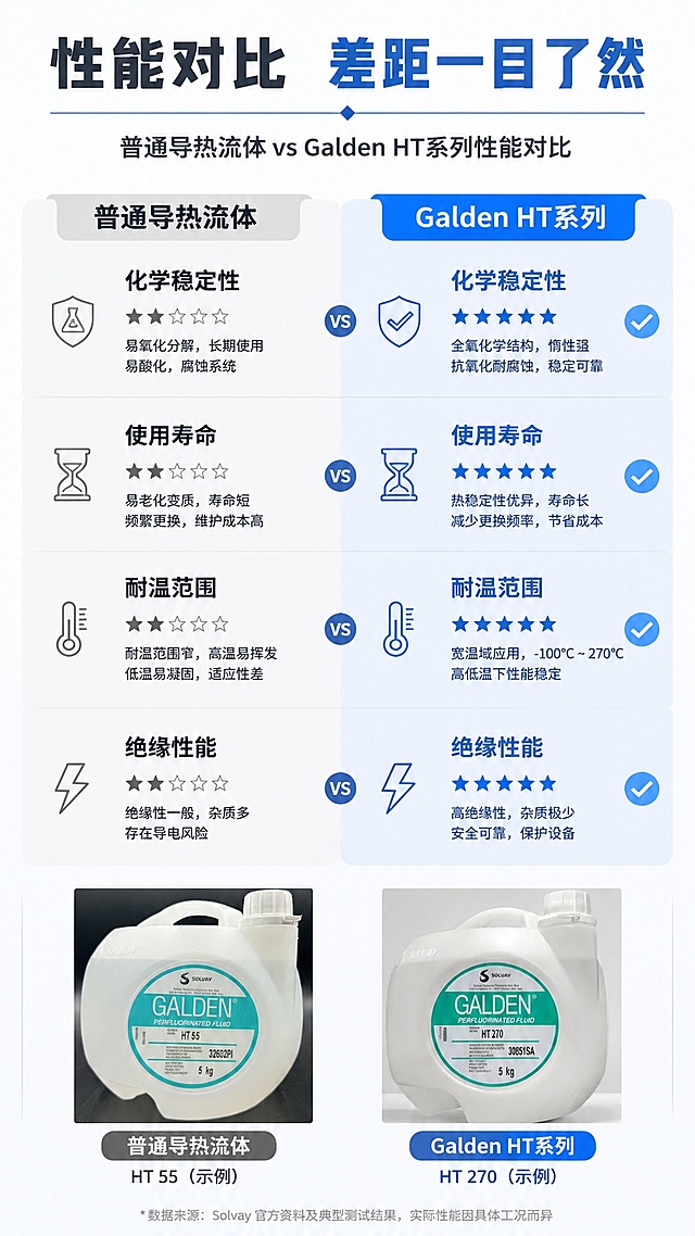[第5屏] 性能对比页-普通导热流体 vs Galden HT系列性能对比。本屏使用图1和图9产品图示意。
[氛围/风格] 理性对比，清晰可视化，浅底专业风。
[元素布局] 顶部主标题「性能对比 差距一目了然」，左右分栏对比，左侧普通导热流体，右侧本产品，分别列出四个指标对比：化学稳定性、使用寿命、耐温范围、绝缘性能，用星级和文字标注差异；下方放置两款代表性产品图展示外观，保留原包装和标签信息不变。
[光影质感] 均匀打光，对比边界清晰，文字清晰可读。
[配色色系] 全局底色 #F0F4F9，左栏浅灰色底，右栏浅蓝色底，优势项目蓝色打勾标注，差异清晰。
[视角构图] 顶标题，中对比表，底产品图，三段式垂直排版，适合手机竖屏阅读。
[文字版式] 对比表格文字清晰，项目名称加粗，差异结果明显，不挤不重叠。
[比例分辨率] 9:16 竖版比例，2K分辨率，高清画质。
[负向提示词] 产品变形，标签文字错误，表格错乱，文字拥挤，贬损性文字违规