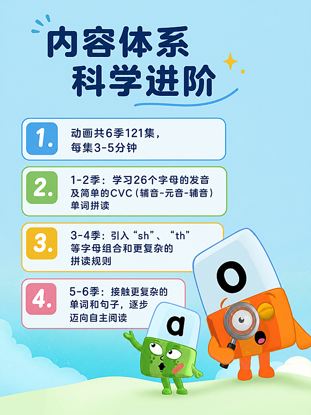 去掉图中所有原有文字，仅保留浅蓝色背景和两个字母积木主题人物，添加以下新文字内容，排版清晰美观：
主标题：内容体系科学进阶
1. 动画共6季121集，每集3-5分钟
2. 1-2季：学习26个字母的发音及简单的CVC（辅音-元音-辅音）单词拼读
3. 3-4季：引入“sh”、“th”等字母组合和更复杂的拼读规则
4. 5-6季：接触更复杂的单词和句子，逐步迈向自主阅读
保持原有的明亮清新卡通风，文字清晰可读，排版层次分明
