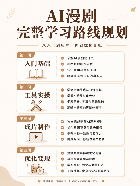 小红书图文海报，暖米色简约干净背景，主标题是"AI漫剧完整学习路线规划"，正文分阶段介绍学习路径：第一周入门基础，第二周工具实操，第三周成片制作，第四周优化变现，每个阶段列出核心学习任务，文字清晰无错预览效果