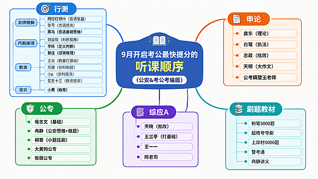 一张清晰的考公听课顺序思维导图，中心主题为"9月开启考公最快提分的听课顺序(公安&考公考编版)"，分为五大分支：行测、申论、公专、综应A、刷题教材。每个分支下的内容严格如下（务必不要打错字）：

【行测分支】
- 言语理解：网红红领巾（言语复盘）、张弓（言语提高）、黑马（言语基础思维）
- 判断推理：刘义恒（判断图推）、李陈（定义判断）、聂佳（逻辑推理）
- 数资：王炎（数量打基础）、邓健（资料刷题）、小p（资料拔高）、花生十三（数资提高）
- 常识：小黑（政常）

【申论分支】
- 袁东（理论）
- 白鹭（执法）
- 忠政（批改）
- 天明（大作文）
- 公考隔壁王老师

【公专分支】
- 母志文（基础）
- 冉静（公安思维+做题）
- 桐哥（小题狂刷）
- 大黄狗公专
- 张薇公专

【综应A分支】
- 天晓（批改）
- 王兰亭（打基础）
- 王一一
- 陈老司

【刷题教材分支】
- 粉笔5000题
- 超格夸夸刷
- 上岸村5000题
- 警考通
- 冉静讲义

设计风格：简洁清晰的思维导图，不同科目用不同颜色区分，文字工整易读，排版整齐美观，适合学习使用，横版布局，高清无水印。