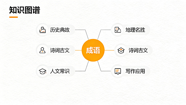 清晰美观的知识图谱示意图，采用树状结构布局，中心是醒目的“成语”主题节点，向外延伸出五个分支，分别标注“历史典故”“地理名胜”“诗词古文”“人文常识”“写作应用”，每个分支旁搭配对应简约图标，整体配色清爽明朗，逻辑清晰，适合教育类场景使用。