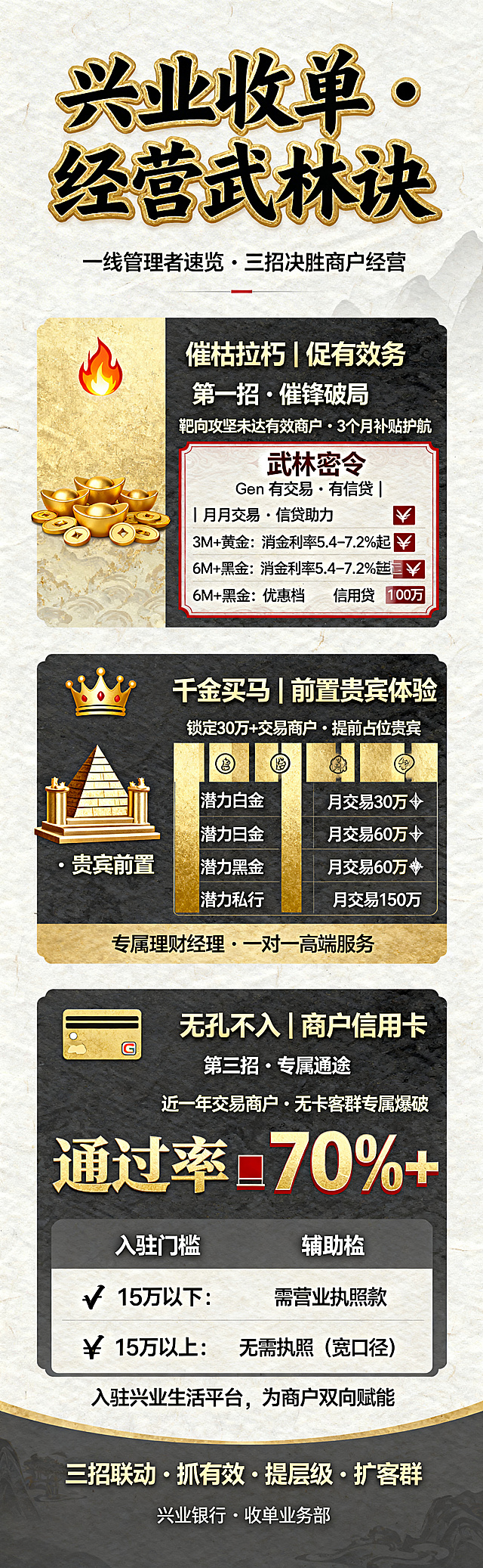 凌厉江湖风竖版长图设计，背景为宣纸底米白色 #F8F5F0，主色调为金色 #D4AF37，辅助色为深灰近黑色 #1A1A1A 和正红色 #B92B27。从上至下排版：
1. 标题区：主标题 "兴业收单・经营武林诀" 使用粗楷书法体，金色描金边立体效果；副标题 "一线管理者速览・三招决胜商户经营" 深灰色，位于主标题下方，字号更小。
2. 第一招 "催枯拉朽 | 促有效"：火焰图标🔥，小标题 "第一招・催锋破局"，左图右文结构，左侧金色元宝钱币图标配淡金纹理背景，右侧文字 "靶向攻坚未达有效商户・3个月补贴护航"，红色边框武林密令文本框内文字："🗣 有交易・有信贷 | 月月交易・信贷助力📊 3M+黄金：消金利率 5.4-7.2%起📊 6M+黑金：优惠利率的经营贷，最高可到2500万📊 12M+白金档：信用贷100万"
3. 第二招 "千金买马 | 前置贵宾体验"：皇冠图标👑，小标题 "第二招・贵宾前置"，左图右文结构，左侧金字塔/王座图标，右侧文字 "锁定 30 万 + 交易商户・提前占位贵宾"，三列层级对照表配金色竖条："🪙 潜力白金：月交易 30 万🥇 潜力黑金：月交易 60 万💎 潜力私行：月交易 150 万"，底部点睛文字 "专属理财经理・一对一高端服务" 金色。
4. 第三招 "无孔不入 | 商户信用卡"：银行卡图标💳，小标题 "第三招・专属通途"，核心策略文字 "近一年交易商户・无卡客群专属爆破"，大号字体突出数据亮点 "通过率 ⚡ 70%+"，分两栏对比入驻门槛："🔹 15 万以下：需营业执照🔹 15 万以上：无需执照 （宽口径）"，结语文字 "入驻兴业生活平台，为商户双向赋能" 深灰色。
5. 结尾：最下方深灰色横栏，文案 "三招联动・抓有效・提层级・扩客群"，小字落款 "兴业银行・收单业务部"。整体为凌厉江湖风金融长图设计，层次分明，古风宣纸质感。