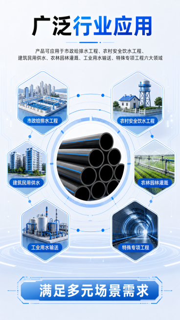 设计一张给排水管道产品的电商应用场景海报，主标题是“广泛行业应用”，副标题说明产品可应用于市政给排水工程、农村安全饮水工程、建筑民用供水、农林园林灌溉、工业用水输送、特殊专项工程六大领域，展示黑色带蓝预览效果
