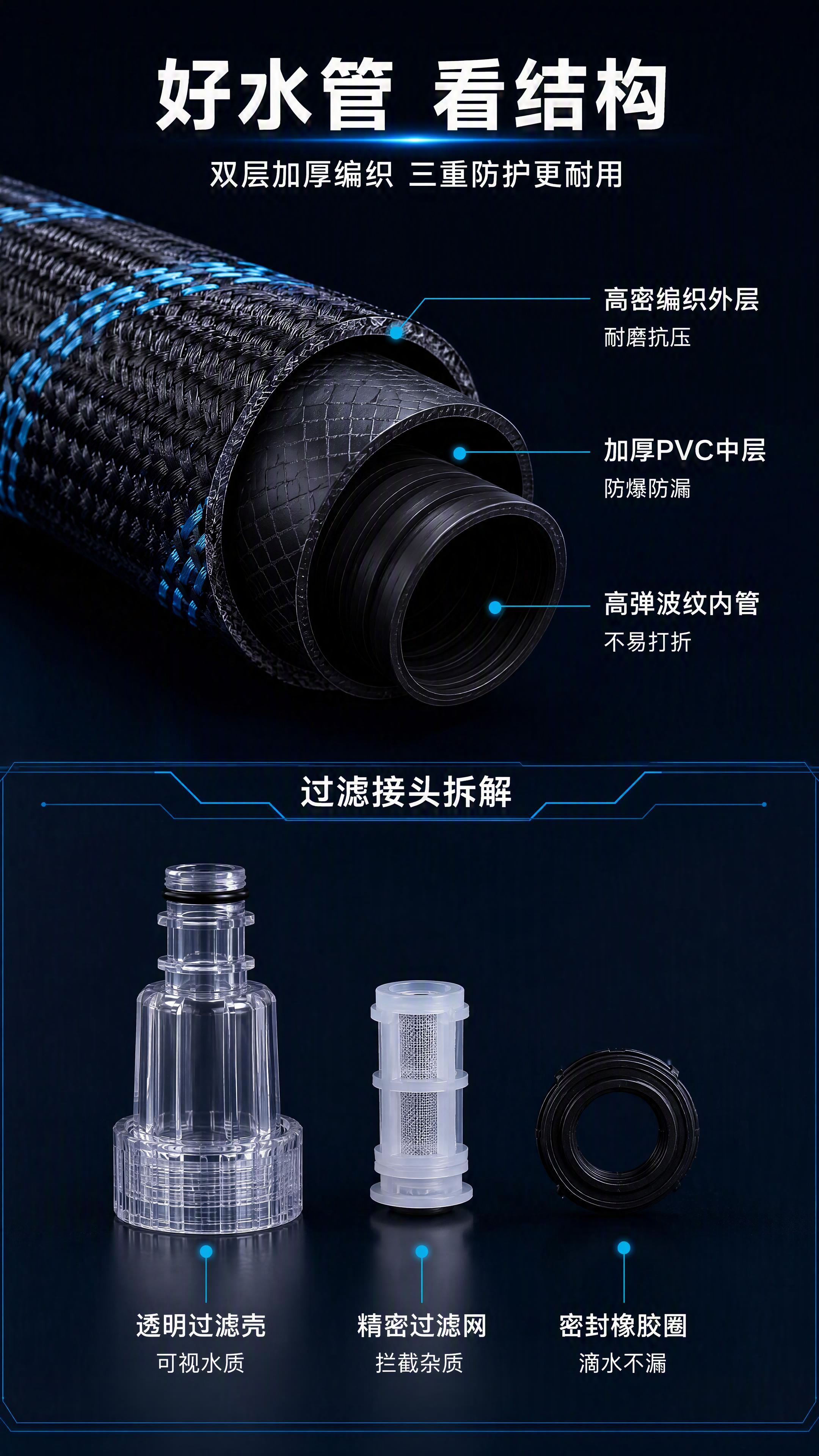 [第3张] 详情页结构解析页——双层编织管结构剖面+过滤网组件… - 图片创意预览