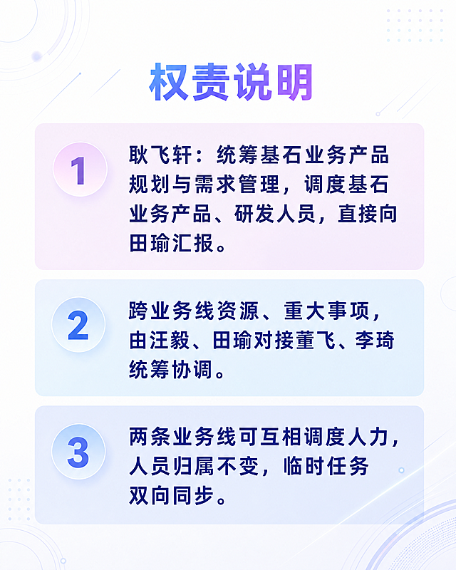 将这张“权责说明”精简图的整体配色改为浅色系，并增加轻量科技感，保持画布比例、布局和全部文字内容不变：标题“权责说明”，三张卡片正文：1）耿飞轩：统筹基石业务产品规划与需求管理，调度基石业务产品、研发人员，直接向田瑜汇报。2）跨业务线资源、重大事项，由汪毅、田瑜对接董飞、李琦统筹协调。3）两条业务线可互相调度人力，人员归属不变，临时任务双向同步。具体要求：1）背景改为干净的白色或极浅蓝紫渐变，整体明亮通透，不再使用深色背景；2）三张卡片改为浅紫色、浅蓝色等柔和纯色或轻渐变，文字用深蓝紫色保证清晰对比；3）保留序号为数字1、2、3（无括号），用浅色渐变圆形徽标呈现；4）科技感通过细腻的浅色渐变、微光晕、极简几何圆环/斜线点缀实现，元素清淡不花哨、不遮挡文字；5）标题“权责说明”使用蓝紫渐变或深蓝紫纯色，简洁醒目。所有中文文字必须完整准确、无错字漏字乱码、无截断。