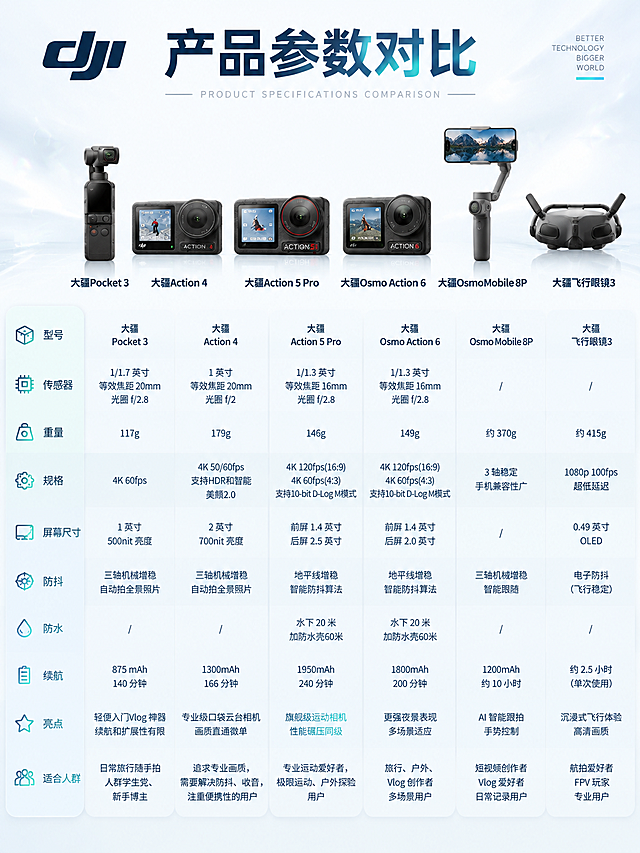 3:4竖版商业数码海报，纯净瓷白色背景，微弱冰白镭射细碎光晕，柔和冷调柔光，现代感科技风格，画面明亮通透，8K高清，排版精致规整。第二张产品参数数据图，左侧展示6款大疆产品实物图（产品外观严格参考原图，不重新设计）：大疆Pocket3、大疆Action4、大疆Action5Pro、大疆OsmoAction6、大疆OsmoMobile8P、大疆飞行眼镜3。右侧为详细参数对比表格，包含型号、传感器、重量、规格、屏幕尺寸、防抖、防水、续航等参数数据，参数信息参考原图。顶部标题"产品参数对比"。清爽干净科技质感。