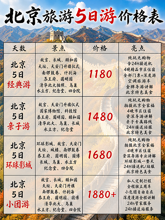 基于参考图版式骨架进行修改，保留原图整体四列表格布局结构，仅做以下修改：1. 背景替换为万里长城壮丽风景图，雄伟的长城蜿蜒于崇山峻岭之间，蓝天白云，秋日山色，写实高清风光摄影风格，气势恢宏；2. 所有字体改为手写体风格（主标题用大气毛笔手写体，表格内容用清秀手写体），确保文字无乱码、笔画完整、清晰可读；3. 表格内容、价格数字、文案全部与参考图保持一致，不得改写、遗漏或编造；4. 整体画质高清，色彩通透自然，北京旅游宣传海报质感。画面中必须完整呈现以下文字信息：主标题"北京旅游5日游价格表"，表格四列表头"天数""景点""价格""亮点"，四行套餐内容：第一行"北京5日经典游"、景点"故宫、长城、颐和园 天坛、天安门升旗仪式 南锣鼓巷、什刹海 恭王府、圆明园 清华北大拍照、鸟巢 水立方、纪念堂、四合院"、价格"1180"、亮点"纯玩无购物 含24H接送机 4晚精品市区住宿 全部门票+深度游 空调旅游车 金牌导游讲解 北京特色美食"；第二行"北京5日亲子游"、景点"故宫、天安门升旗仪式 国家博物馆、科技馆 恭王府、圆明园、颐和园 清华北大、鸟巢、长城 水立方、纪念堂"、价格"1480"、亮点"纯玩无购物 拍摄北京全家福 4晚市区住宿 资深导游讲解 亲子专属路线 24H接送站服 北京特色美食"；第三行"北京5日环球影城"、景点"环球影城、故宫、天安门 天坛、城楼、南锣鼓巷 恭王府、圆明园、国博 长城、鸟巢、水立方 纪念堂、四合院"、价格"1680"、亮点"纯玩无购物 拍摄北京全家福 4晚市区住宿 资深导游专业讲解 环球影城一整天 24H接送机/站服 北京特色美食"；第四行"北京5日小团游"、景点"故宫、长城、颐和园 天坛、天安门升旗 南锣鼓巷、什刹海 恭王府、圆明园、国博 清华北大、鸟巢 水立方、纪念堂、四合院"、价格"1880+"、亮点"私人定制行程 全程独立用车 小包团自由自在 深度漫游全程讲解 24h管家服务 24h接送站服务"。画面中所有数字必须精确渲染，不得错位、遗漏或编造。画面中所有信息区域、表格单元格必须填充完整内容，不得出现空白框。版式精美，旅游宣传风格，超高清画质。