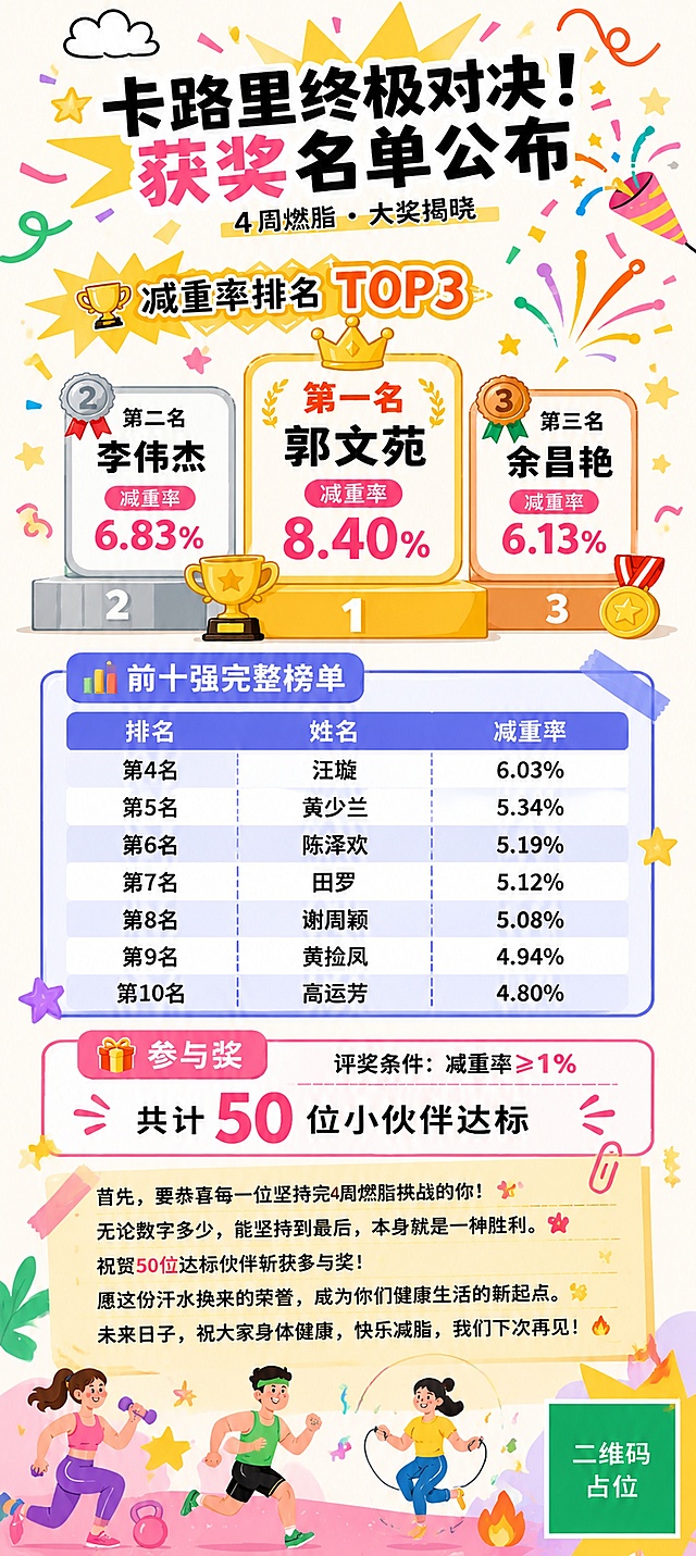 在原图可爱活泼扁平插画风、粉绿黄撞色、手绘涂鸦装饰的基础上，改版为完整的减脂挑战获奖名单长图海报。保留原图顶部主标题区、TOP3领奖台区的视觉风格和配色体系，将下方内容重新排版，增加前十强完整榜单和更丰富的参与奖祝福文案，整体为竖版长图。

【顶部 - 保留并优化】
主标题："卡路里终极对决！获奖名单公布"（大字，卡通粗体，爆炸星礼花装饰）
副标题："4周燃脂 · 大奖揭晓"
顶部装饰：爆炸星、云朵、彩带、礼花、喇叭，营造大奖爆炸袭来感

【第一板块 - 减重率排名TOP3（保留领奖台样式）】
标题："🏆 减重率排名 TOP3"（金色爆炸贴）
领奖台前三名：
🥇 第一名 郭文苑 减重率 8.40%（金色皇冠，最高最大）
🥈 第二名 李伟杰 减重率 6.83%（银色）
🥉 第三名 余昌艳 减重率 6.13%（铜色）
配奖杯、奖牌、礼花装饰

【第二板块 - 前十强完整榜单（新增）】
标题标签："📊 前十强完整榜单"（蓝色/紫色圆角标签）
用表格形式呈现4-10名，三列：排名 / 姓名 / 减重率
第4名 汪璇 6.03%
第5名 黄少兰 5.34%
第6名 陈泽欢 5.19%
第7名 田罗 5.12%
第8名 谢周颖 5.08%
第9名 黄捡凤 4.94%
第10名 高运芳 4.80%
表格用可爱的圆角卡片样式，每行交替浅底色，手绘感边框

【第三板块 - 参与奖（扩大并增加祝福）】
标题标签："🎁 参与奖"（粉色圆角标签）
评奖条件："减重率 ≥ 1%"
核心数字突出："共计 50 位小伙伴达标"
下方增加温馨祝福段落，用便签/信纸样式呈现：
"首先，要恭喜每一位坚持完4周燃脂挑战的你！
无论数字多少，能坚持到最后，本身就是一种胜利。
祝贺50位达标伙伴斩获参与奖！
愿这份汗水换来的荣誉，成为你们健康生活的新起点。
未来日子，祝大家身体健康，快乐减脂，我们下次再见！🔥"

【底部装饰】
运动小人插画（举哑铃、跳绳、跑步）、星星、彩带、火焰🔥元素
右下角二维码占位符（纯色方块+"二维码占位"文字）

【整体风格】可爱活泼扁平插画，粉/绿/黄/橙/紫撞色，手绘涂鸦装饰（爆炸星、云朵、曲线、便签贴纸、胶带、回形针），分块卡片式布局，每块用不同颜色区分，信息层级清晰，喜庆热闹氛围。

画面中所有信息区域必须填充完整合理的内容，不得出现空白框、空白占位、横线待填写区域、空列表项、空单元格。
画面中所有数字必须精确渲染，不得错位、遗漏或编造：8.40%、6.83%、6.13%、6.03%、5.34%、5.19%、5.12%、5.08%、4.94%、4.80%、50、4周。
画面中所有二维码区域使用纯色方块占位符呈现，方块中央标注"二维码占位"文字，严禁生成任何可识别的二维码图案。