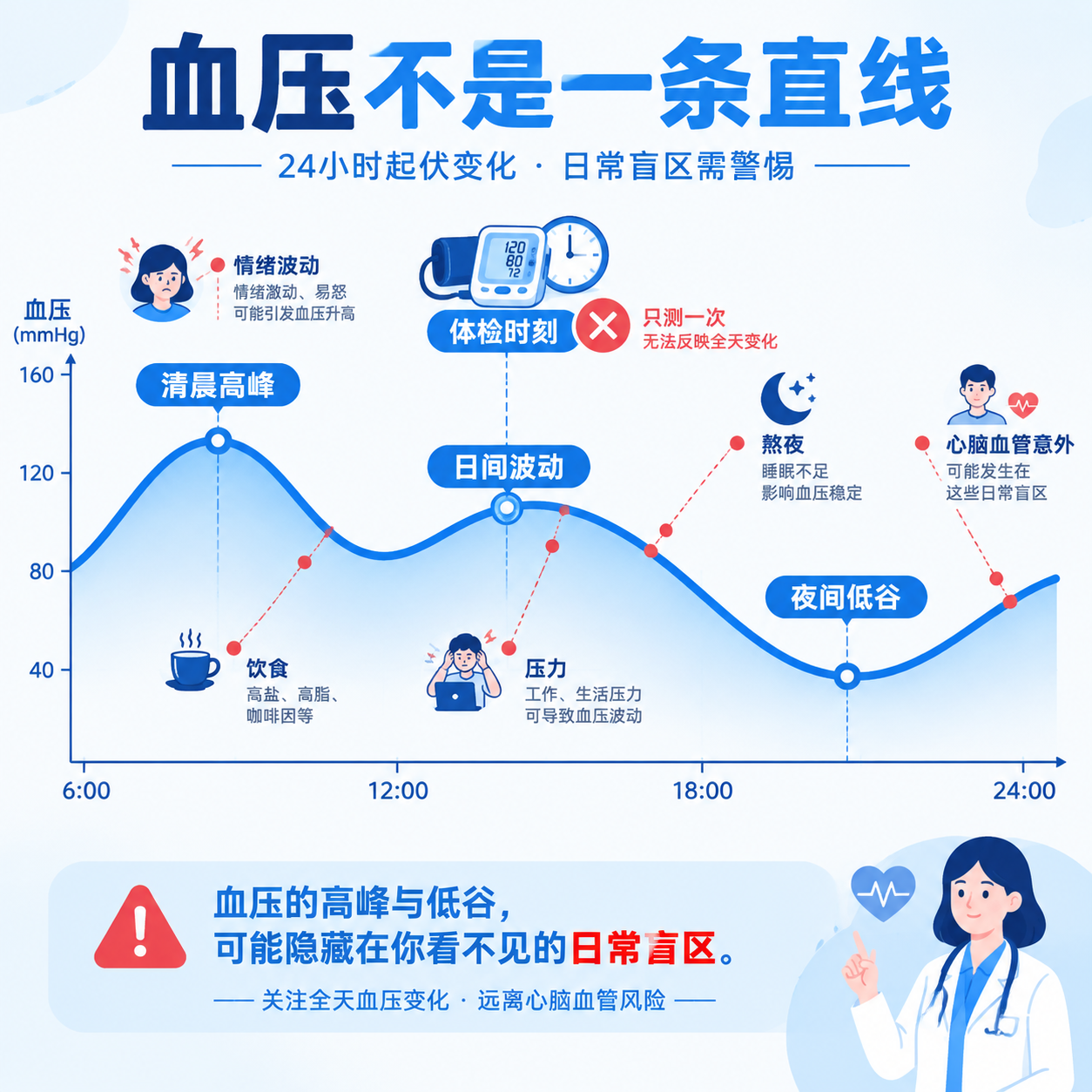 一张医疗科普信息图，主题是血压的昼夜节律与日常监测盲区。画面中… - 图片创意预览