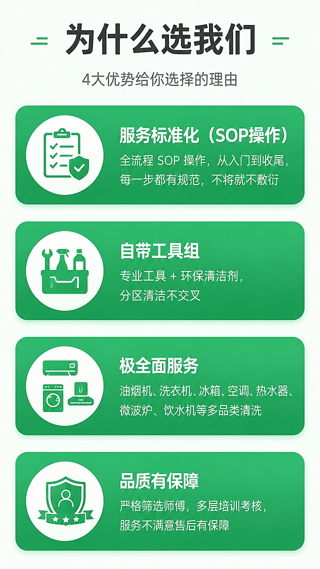 [第4屏] 为什么选择我们-4大核心优势对比说明。本屏使用【图2】作为内容和风格参考，提取4大优势模块结构。
[氛围/风格] 专业可信的优势展示，绿色圆角卡片风格，清晰易读。
[元素布局] 顶部大标题区，下方4个绿色圆角横向卡片纵向排列，每个卡片左侧为圆形图标，右侧为标题+说明文字；4个优势分别是：服务标准化（SOP操作）、自带工具组（专业工具+环保清洁剂）、极全面服务（多品类家电清洗）、品质有保障（师傅筛选+培训+售后）；卡片之间有间距，整体干净整齐。
[光影质感] 平面设计风格，轻微卡片阴影增加层次感，光线均匀明亮。
[配色色系] 全局底色 #F8FFF8 极浅绿底；主色绿色 #2E8B57；卡片背景 #4CAF50 渐变绿色；文字白色+深灰；图标白色。
[视角构图] 纵向单列卡片布局，阅读动线顶部标题 → 4个卡片从上到下依次阅读。
[文字版式] 顶部主标题「为什么选我们」，深灰粗体大字，副标题「4大优势给你选择的理由」；每个卡片标题白色粗体，说明文字白色常规字体；图标为圆形白底绿色图案。文字清晰可读，移动端友好。
[比例分辨率] 9:16 竖版比例，4K分辨率，文字清晰可辨。
[负向提示词] 变形，水印，文字错乱，文字过小，颜色偏差，卡片不整齐。