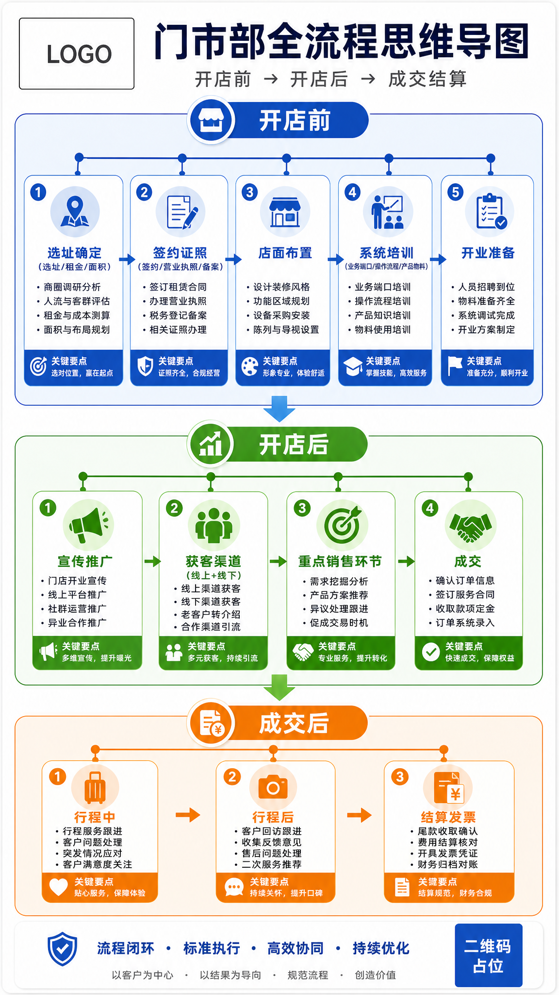 一张竖版商务风格的门市部全流程思维导图海报，适合门店上墙展示。… - 图片创意预览