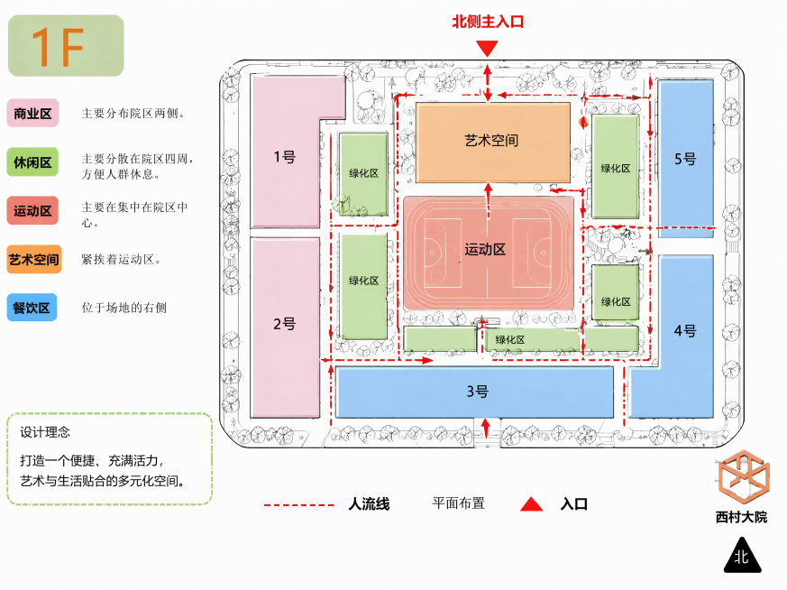 生成西村大院1F人流动线图：采用第二张图的标注规范（红色虚线箭头表示人流动线，红色实心三角表示入口，底部图例‘人流线’‘平面布置’‘入口’），内容完全依据第一张图——包括北侧主入口、商业区（1/2号）预览效果