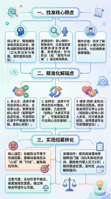 生成一张美观清晰的知识图谱，包含以下文字内容，不增不减：一、找准核心顾虑核心意义：精准捕捉准增员真实诉求，避免误解导致招募失败（口头异议多为表面，需挖掘背后隐忧）。关键动作：耐心倾听+精准追问，以真诚预览效果