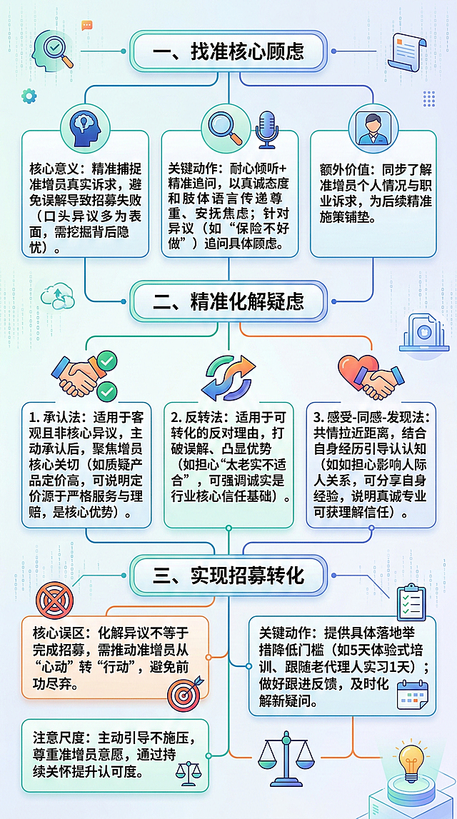 生成一张美观清晰的知识图谱，包含以下文字内容，不增不减：一、找准核心顾虑核心意义：精准捕捉准增员真实诉求，避免误解导致招募失败（口头异议多为表面，需挖掘背后隐忧）。关键动作：耐心倾听+精准追问，以真诚态度和肢体语言传递尊重、安抚焦虑；针对异议（如“保险不好做”）追问具体顾虑。额外价值：同步了解准增员个人情况与职业诉求，为后续精准施策铺垫。二、精准化解疑虑1. 承认法：适用于客观且非核心异议，主动承认后，聚焦准增员核心关切（如质疑产品定价高，可说明定价源于严格服务与理赔，是核心优势）。2. 反转法：适用于可转化的反对理由，打破误解、凸显优势（如担心“太老实不适合”，可强调诚实是行业核心信任基础）。3. 感受-同感-发现法：共情拉近距离，结合自身经历引导认知（如担心影响人际关系，可分享自身经验，说明真诚专业可获理解信任）。三、实现招募转化核心误区：化解异议不等于完成招募，需推动准增员从“心动”转“行动”，避免前功尽弃。关键动作：提供具体落地举措降低门槛（如5天体验式培训、跟随老代理人实习1天）；做好跟进反馈，及时化解新疑问。注意尺度：主动引导不施压，尊重准增员意愿，通过持续关怀提升认可度。