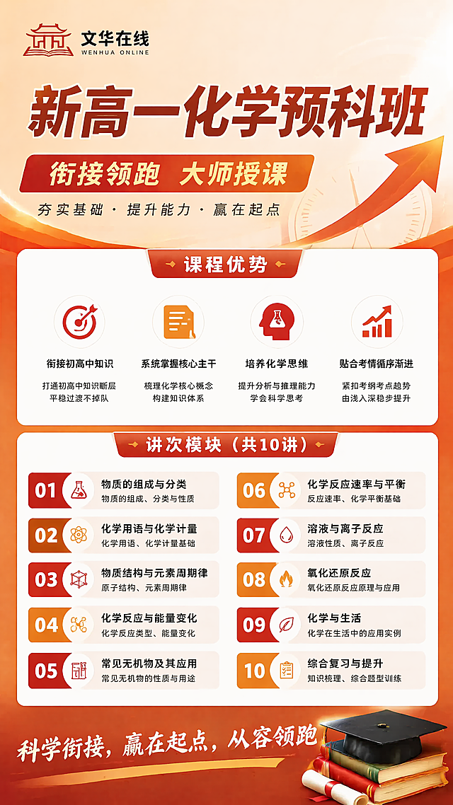 写实商业设计风格，新高一化学预科班招生海报，参考图版式骨架复刻，保留原图暖橙红渐变背景风格和分层信息布局。顶栏放置品牌，主标题区域放置大字体"新高一化学预科班"，副标题为"衔接领跑 大师授课"。分两个信息区块：上方课程优势区展示四个带图标的卖点：1.衔接初高中知识，2.系统掌握核心主干，3.培养化学思维，4.贴合考情循序渐进；下方讲次模块按10讲次分两栏排列，展示每个讲次的授课内容标题和知识模块，文字清晰可读。底部放置装饰文案"科学衔接，赢在起点，从容领跑"，右下角放置书本、学士帽装饰。版式精美，信息分区清晰，四边留足安全边距，专业明亮教育培训氛围，整体暖橙红色调，比例9:16，分辨率4K