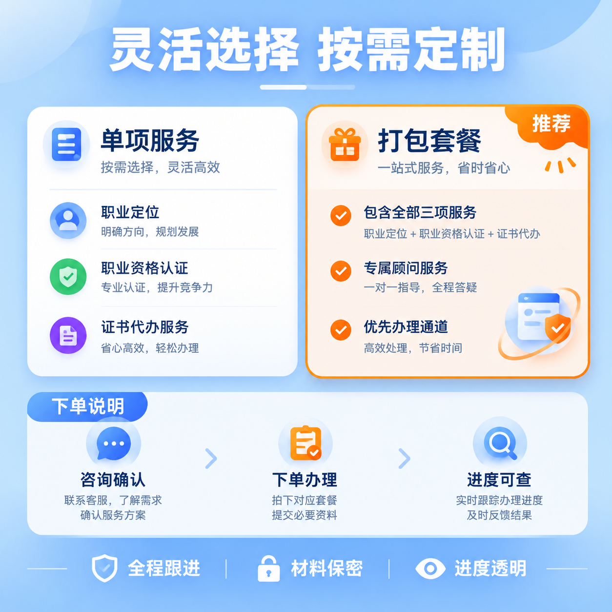 淘宝电商主图第5张，套餐权益与下单说明。职业定位与认证代办服务… - 图片创意预览