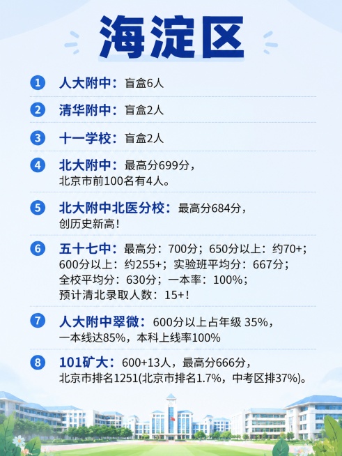 生成竖版高清图片，包含海淀区高中高考成绩，排版宽松不拥挤，段落清晰，浅蓝色简约背景，顶部加粗标题「海淀区」，保留全部文字信息，包含以下内容：
1、人大附中：盲盒6人
2、清华附中：盲盒2人
3、十一学预览效果
