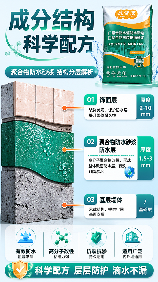 [第4屏] 详情页成分结构解析-聚合物防水砂浆成分与结构分层展示。
[氛围/风格] 专业科技风，结构清晰明了，示意图直观易读。
[元素布局] 顶部大标题，中部展示墙面防水结构分层剖面图，底部标注每个层级的材质名称与作用。从上到下依次为：饰面层、聚合物防水砂浆防水层、基层墙体。用不同颜色区分每个层级，右侧标注每层厚度范围，用圆角箭头指向对应层级。产品包装袋小图放置在右上角，作为品牌展示。
[光影质感] 分层清晰，边界明确，文字标注清晰可见，整体明亮通透。
[配色色系] 全局底色：#F5F7FA（浅灰蓝）；不同层级用深浅不同青色调区分，文字使用深青色，对比清晰。
[视角构图] 垂直剖面图，正面展示，结构居中，标题在上标注在下，信息层级清晰。
[文字版式] 顶部大标题："成分结构 科学配方"，深青色加粗居中；每个层级旁标注名称和一句话功能说明，例如："聚合物防水层 有效阻隔渗水"，文字清晰不遮挡结构层次。
[比例分辨率] 9:16竖版比例，4K分辨率，文字清晰可辨，超高清。
[负向提示词] 结构分层错乱，文字重叠，颜色混淆，示意图模糊，水印，背景杂乱。