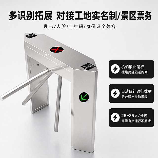 [主图-3] 三辊闸功能核验拓展展示图。
[氛围风格] 专业科技感，突出多功能兼容特性；
[画质] 商业摄影质感、光线明快通透、产品清晰真实、画面干净高级。
[元素] 三辊闸产品主体展示，保持外观（物理结构、材质质感、颜色）与输入产品图绝对一致，杜绝变形色差。主体占画面60%，背景浅灰色，左侧产品，右侧功能说明区，整体满版排布。
[光影] 均匀布光，产品和文字都清晰明亮，金属反光自然，没有死黑区域。
[配色] 主色不锈钢银色，黑色功能标识块，白色文字清晰对比。
[视角构图] 正面平视，左右分栏构图，清晰区分产品和功能区。
[文字版式] 顶部通栏主标题“多识别拓展 对接工地实名制/景区票务”大号黑色粗体，副标题“刷卡/人脸/二维码/身份证全兼容”缩小黑色字体。右侧竖向排列三个核心功能卖点，每个卖点配闪电图标：⚡ 机械锁止闸杆 杜绝尾随钻越闯闸 ⚡ 自动统计通行数据 后台导出考勤报表 ⚡ 25~35人/分钟 高峰有序通行不拥堵。文字左对齐，层级分明，重点突出，不遮挡产品主体。
[比例分辨率] 1:1 比例，4k 分辨率，文字清晰锐利，画面超高清。
[负向提示词] 变形，水印，文字错乱，产品图模糊，背景杂乱。