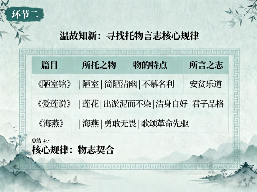 PPT内容页，标题：温故知新：寻找托物言志核心规律，表格展示经典篇目，三列分别是：篇目、所托之物、物的特点、所言之志，内容填写：《陋室铭》|陋室|简陋清幽|不慕名利 安贫乐道，《爱莲说》|莲花|出淤泥预览效果