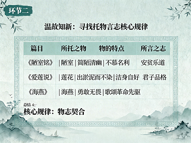 PPT内容页，标题：温故知新：寻找托物言志核心规律，表格展示经典篇目，三列分别是：篇目、所托之物、物的特点、所言之志，内容填写：《陋室铭》|陋室|简陋清幽|不慕名利 安贫乐道，《爱莲说》|莲花|出淤泥而不染|洁身自好 君子品格，《海燕》|海燕|勇敢无畏|歌颂革命先驱，核心规律总结：物志契合，背景淡雅国风，左上角标注环节二，4:3比例