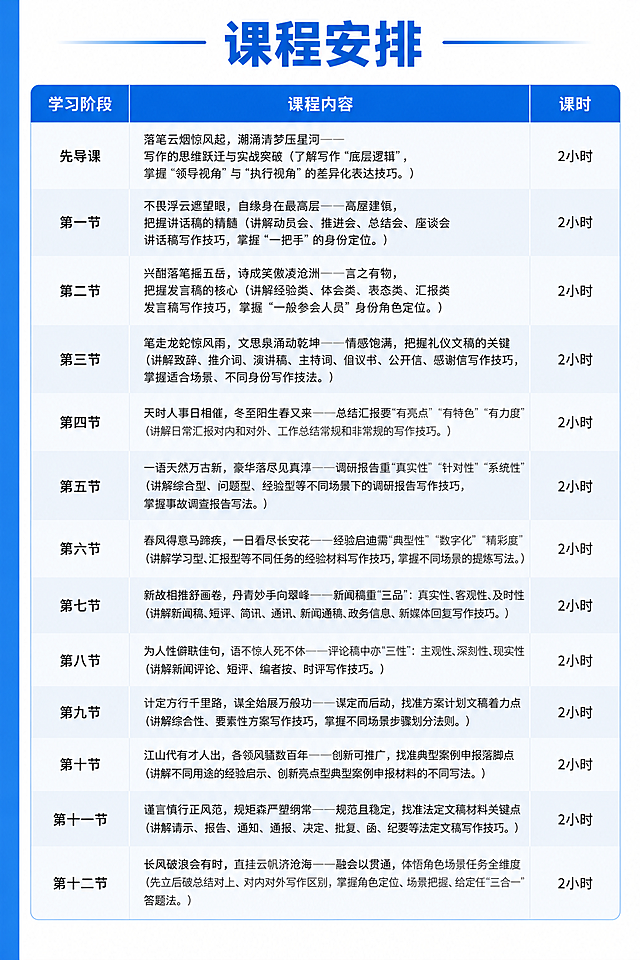 [画面] 第4张：课程安排页。参考【图4】的文案内容，整体竖版长图，顶部大标题，下方三列表格形式展示课程大纲，左侧蓝色竖条装饰。
[视觉] 套系策略：风格=红白商务简约风，与柔嘉写作头图一致；标题字=粗黑体大字，蓝色标题配两侧蓝色线条；正文字=简洁黑体小号字；主色=正红色；背景延展=白色背景，左侧蓝色竖边装饰；强调色=蓝色/红色，用于表头、标题、高亮；标题色=蓝色；正文色=深灰色/黑色；组件=三列表格、表头蓝底白字、隔行浅灰底色、蓝色竖边；光影=干净明亮，表格清晰。
[文字] 顶部居中蓝色粗体大标题："课程安排"，两侧配蓝色装饰横线；下方三列表格，表头蓝底白字："学习阶段""课程内容""课时"；表格内容逐行展示：
"先导课"对应"落笔云烟惊风起，潮涌清梦压星河——公文写作的思维跃迁与实战突破（了解写作'底层逻辑'，掌握'领导视角'与'执行视角'的差异化表达技巧。）"对应"2小时"
"第一节"对应"不畏浮云遮望眼，自缘身在最高层——高屋建瓴，把握讲话稿的精髓（讲解动员会、推进会、总结会、座谈会讲话稿写作技巧，掌握'一把手'的身份定位。）"对应"2小时"
"第二节"对应"兴酣落笔摇五岳，诗成笑傲凌沧洲——言之有物，把握发言稿的核心（讲解经验类、体会类、表态类、汇报类发言稿写作技巧，掌握'一般参会人员'身份角色定位。）"对应"2小时"
"第三节"对应"笔走龙蛇惊风雨，文思泉涌动乾坤——情感饱满，把握礼仪文稿的关键（讲解致辞、推介词、演讲稿、主持词、倡议书、公开信、感谢信写作技巧，掌握适合场景、不同身份写作技法。）"对应"2小时"
"第四节"对应"天时人事日相催，冬至阳生春又来——总结汇报要'有亮点''有特色''有力度'（讲解日常汇报对内和对外、工作总结常规和非常规的写作技巧。）"对应"2小时"
"第五节"对应"一语天然万古新，豪华落尽见真淳——调研报告重'真实性''针对性''系统性'（讲解综合型、问题型、经验型等不同场景下的调研报告写作技巧，掌握事故调查报告写法。）"对应"2小时"
"第六节"对应"春风得意马蹄疾，一日看尽长安花——经验启迪需'典型性''数字化''精彩度'（讲解学习型、汇报型等不同任务的经验材料写作技巧，掌握不同场景的提炼写法。）"对应"2小时"
"第七节"对应"新故相推舒画卷，丹青妙手向翠峰——新闻稿重'三品'：真实性、客观性、及时性（讲解新闻稿、短评、简讯、通讯、新闻通稿、政务信息、新媒体回复写作技巧。）"对应"2小时"
"第八节"对应"为人性僻耽佳句，语不惊人死不休——评论稿中亦'三性'：主观性、深刻性、现实性（讲解新闻评论、短评、编者按、时评写作技巧。）"对应"2小时"
"第九节"对应"计定方行千里路，谋全始展万般功——谋定而后动，找准方案计划文稿着力点（讲解综合性、要素性方案写作技巧，掌握不同场景步骤划分法则。）"对应"2小时"
"第十节"对应"江山代有才人出，各领风骚数百年——创新可推广，找准典型案例申报落脚点（讲解不同用途的经验启示、创新亮点型典型案例申报材料的不同写法。）"对应"2小时"
"第十一节"对应"谨言慎行正风范，规矩森严塑纲常——规范且稳定，找准法定公文材料关键点（讲解请示、报告、通知、通报、决定、批复、函、纪要等法定公文写作技巧。）"对应"2小时"
"第十二节"对应"长风破浪会有时，直挂云帆济沧海——融会以贯通，体悟角色场景任务全维度（先立后破总结对上、对内对外写作区别，掌握角色定位、场景把握、给定任'三合一'答题法。）"对应"2小时"
所有文字横排，表格清晰，字号保证手机端可读。注意：文案中所有"公文"二字已删除或替换为"写作""文稿"等合规表述。
[规格] 宽度1500px，高度5000px，分辨率2K，quality=medium，避免错字、文字过小看不清、表格错乱、颜色偏差。