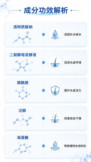 [第6屏] 成分功效解析信息图，高端蓝白色简约设计。
[氛围/风格] 简约专业信息图风格，清晰易读，科技简约质感。
[元素布局] 采用卡片式网格排版，每一行展示一种成分对应功效，共五行排列；每个成分搭预览效果