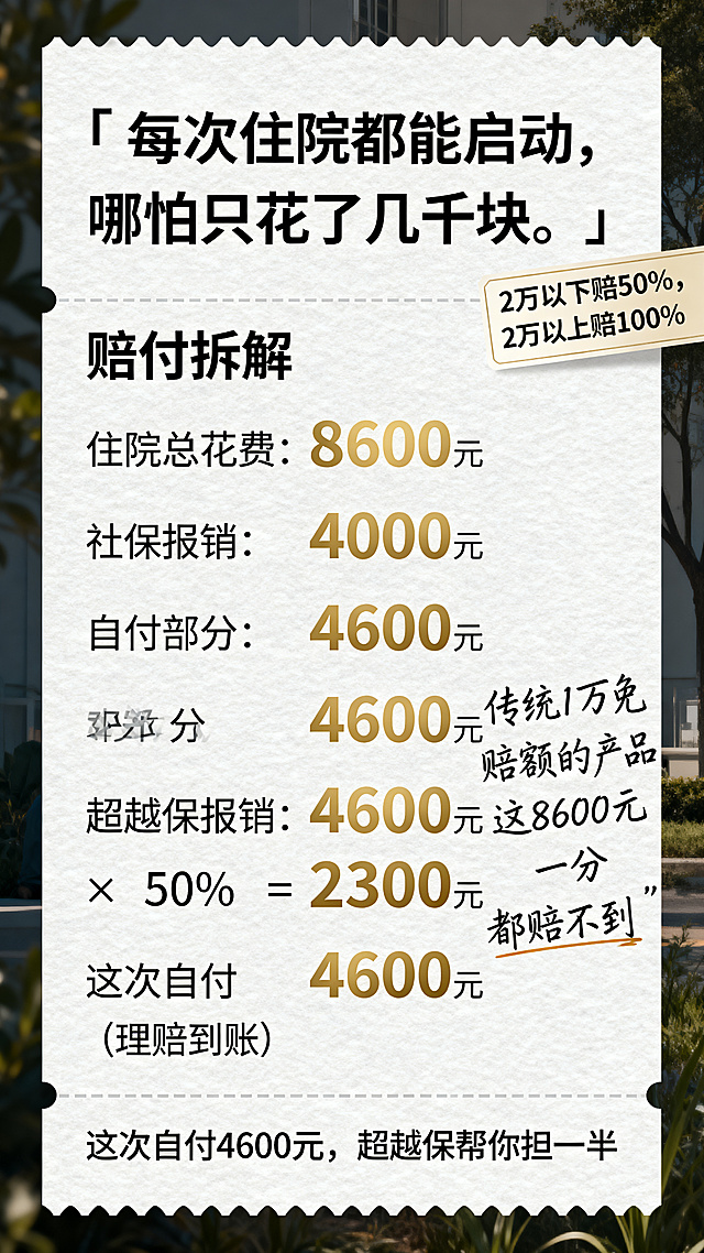 一张竖版赔付小票风格卡片海报，浅灰米白底，深灰色文字，2300元用暖金色突出，右上角一个小标签写着“2万以下赔50%，2万以上赔100%”。核心文案：主标“「每次住院都能启动，哪怕只花了几千块。」”，赔付拆解：住院总花费：8600元，社保报销：4000元，自付部分：4600元，超越保报销：4600元 × 50% = 2300元（理赔到账），这次自付4600元，超越保帮你担一半。旁边配手写注释：“传统1万免赔额的产品，这8600元一分都赔不到。”