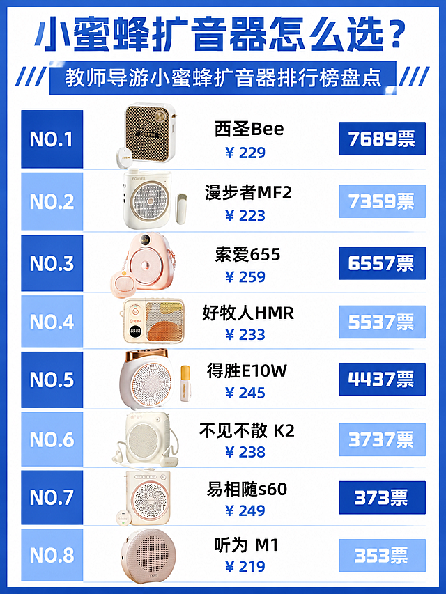 这是一张小蜜蜂扩音器排行榜盘点海报，采用写实信息图表风格，画面比例3:4，不做渐变，配色为纯蓝色、淡蓝色、白色、黑色背景，整体排版精美，分区清晰。主标题文案："小蜜蜂扩音器怎么选？教师导游小蜜蜂扩音器排行榜盘点"，展示8款扩音器产品排名，完整保留原图所有产品外形、价格、票数和排名顺序，西圣Bee依旧排在第一位，所有产品外观100%还原原图，不使用之前旧排版的类似组件。保持所有文字清晰可读，商品排列整齐，对比清晰，四周保留安全边距。画面中所有数字必须精确渲染，不得错位、遗漏或编造。