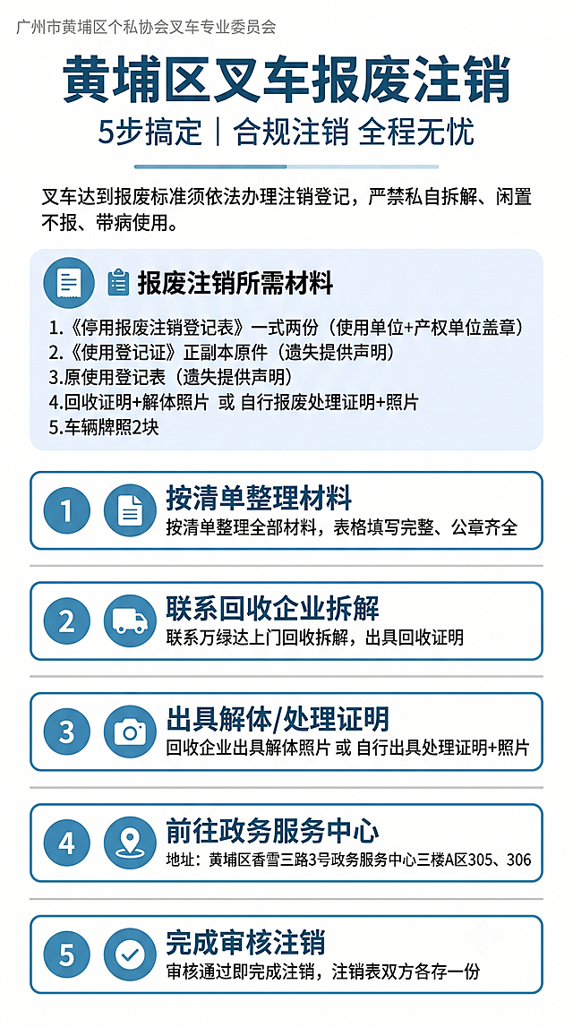 一图读懂 · 黄埔区叉车报废注销
【画布设置】

尺寸：竖版 1080×2000px

背景：纯白 #FFFFFF

【顶部标题区】
左上角灰色小字：
广州市黄埔区个私协会叉车专业委员会
字号22，颜色 #A0A0A0

居中主标题：
黄埔区叉车报废注销
字号56，Heavy，颜色 #2C6B8F

副标题：
5步搞定 ｜ 合规注销 全程无忧
字号32，Regular，颜色 #4A9BC7

标题下方装饰细线：
宽度50%，线宽2pt，颜色 #4A9BC7，透明度40%，居中

【引导语】
叉车达到报废标准须依法办理注销登记，严禁私自拆解、闲置不报、带病使用。
字号26，颜色 #555555，行距1.8，宽度82%，居中

【所需材料清单】
样式：浅蓝圆角框（底色 #F0F6FC，无边框），宽度85%，居中

标题：（圆形色块底+白色图标）📋 报废注销所需材料
字号30，#2C6B8F，加粗

内容（字号26，#444444，行距1.8，左对齐）：

1.《停用报废注销登记表》一式两份（使用单位+产权单位盖章）
2.《使用登记证》正副本原件（遗失提供声明）

原使用登记表（遗失提供声明）

回收证明+解体照片 或 自行报废处理证明+照片

车辆牌照2块

【五步流程核心区】
卡片样式：

白色圆角矩形，边框 #4A9BC7，线宽1.5pt，圆角10px，宽度85%，居中

左侧圆形序号：底色 #4A9BC7，白色数字，字号30，加粗

标题：字号32，#2C6B8F，加粗（标题前放置色块图标）

正文：字号26，#444444，行距1.6

卡片之间用浅灰色细横线（#D0D0D0，线宽1pt，宽度85%）分隔

第一步：准备材料
📄 按清单整理全部材料，表格填写完整、公章齐全

第二步：委托回收
🚛 联系万绿达上门回收拆解，出具回收证明

第三步：获取凭证
📷 回收企业出具解体照片 或 自行出具处理证明+照片

第四步：窗口办理
📍 地址：黄埔区香雪三路3号政务服务中心三楼A区305、306

第五步：办结归档
✅ 审核通过即完成注销，注销表双方各存一份

【图标使用指引】
位置	图标	色块底色	图标颜色	色块尺寸
材料清单标题	📋 文档图标	#4A9BC7	白色	40×40px 圆形
第一步	📄 文件图标	#4A9BC7	白色	36×36px 圆形
第二步	🚛 卡车图标	#4A9BC7	白色	36×36px 圆形
第三步	📷 相机图标	#4A9BC7	白色	36×36px 圆形
第四步	📍 定位图标	#4A9BC7	白色	36×36px 圆形
第五步	✅ 对勾图标	#4A9BC7	白色	36×36px 圆形