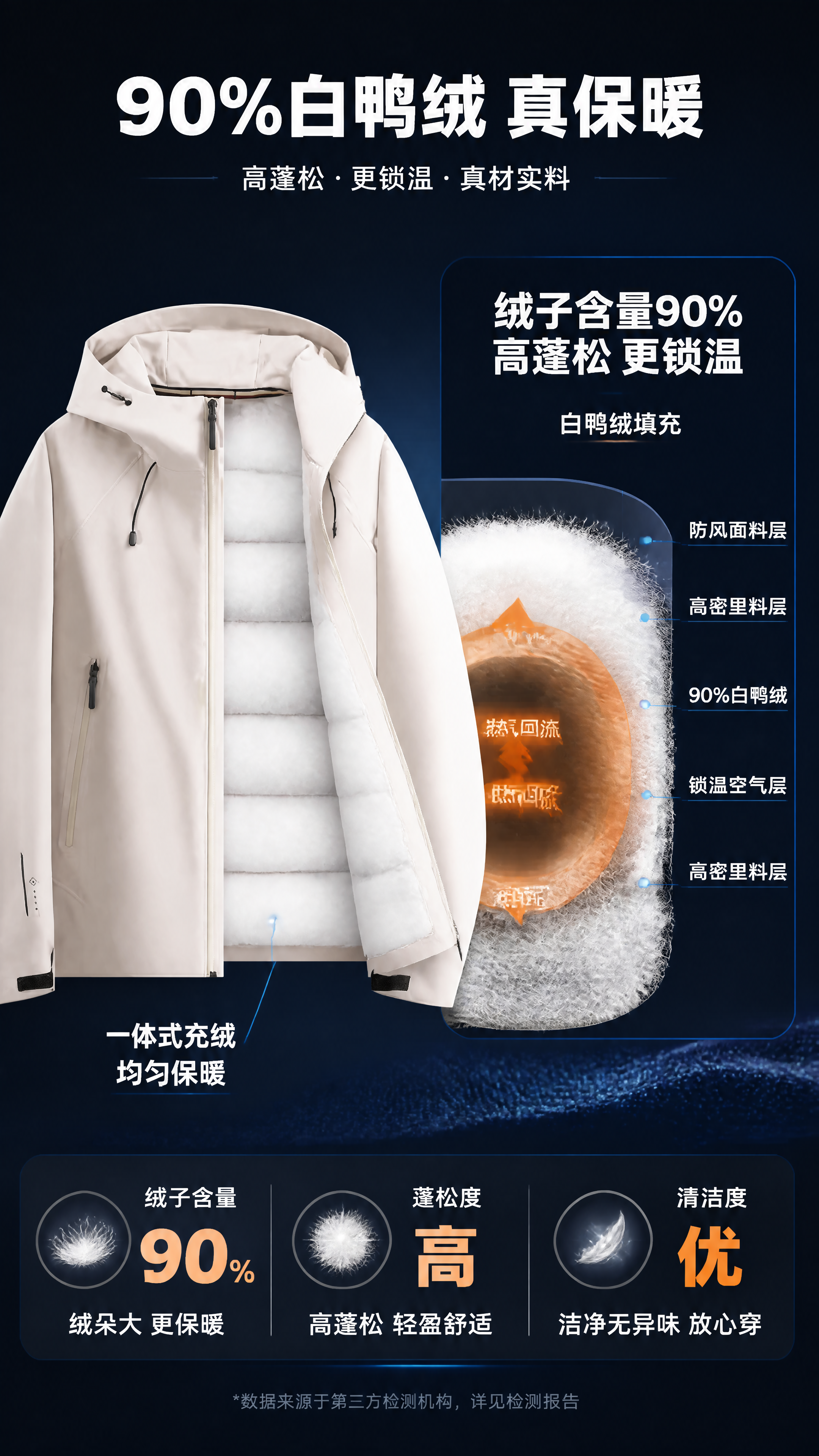 [第3张] 90白鸭绒填充解析页-连帽冲锋羽绒服保暖原理说明。… - 图片创意预览